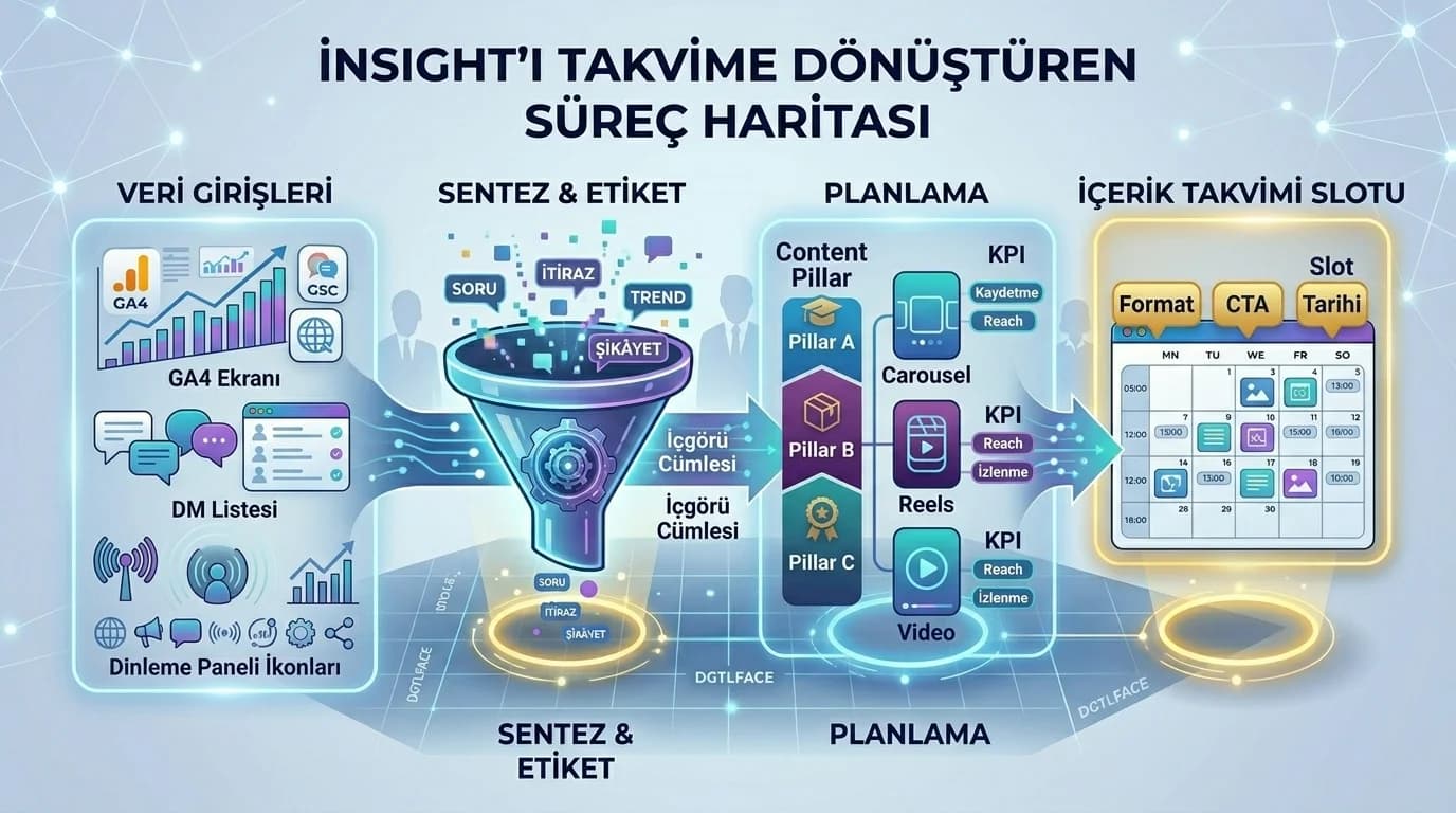 Analytics DM ve sosyal dinlemeden temaya ve takvime giden insight diyagramı