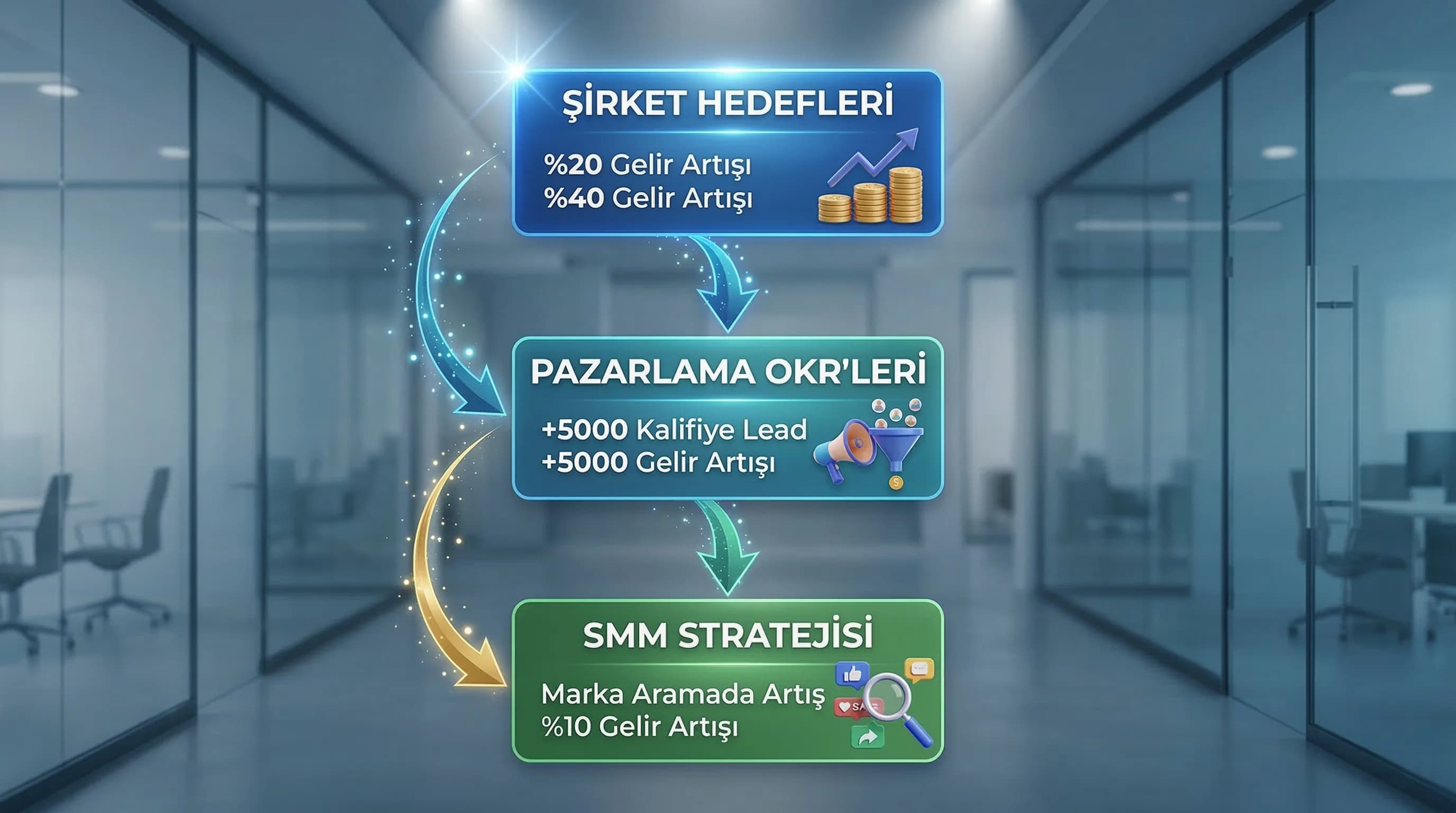 OKR ve Hedef Hiyerarşisi ile Sosyal Medya Stratejisini Şirket Hedefleriyle Hizalamak