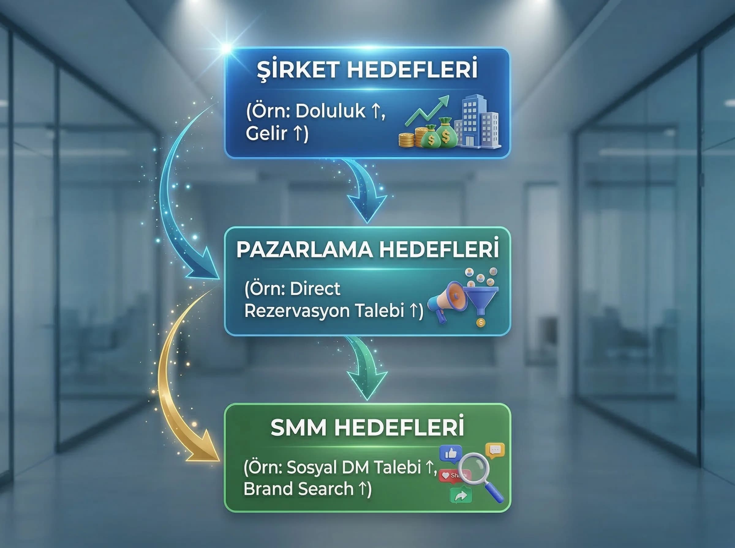 Şirket→pazarlama→SMM hedef hiyerarşisini gösteren bölüm görseli