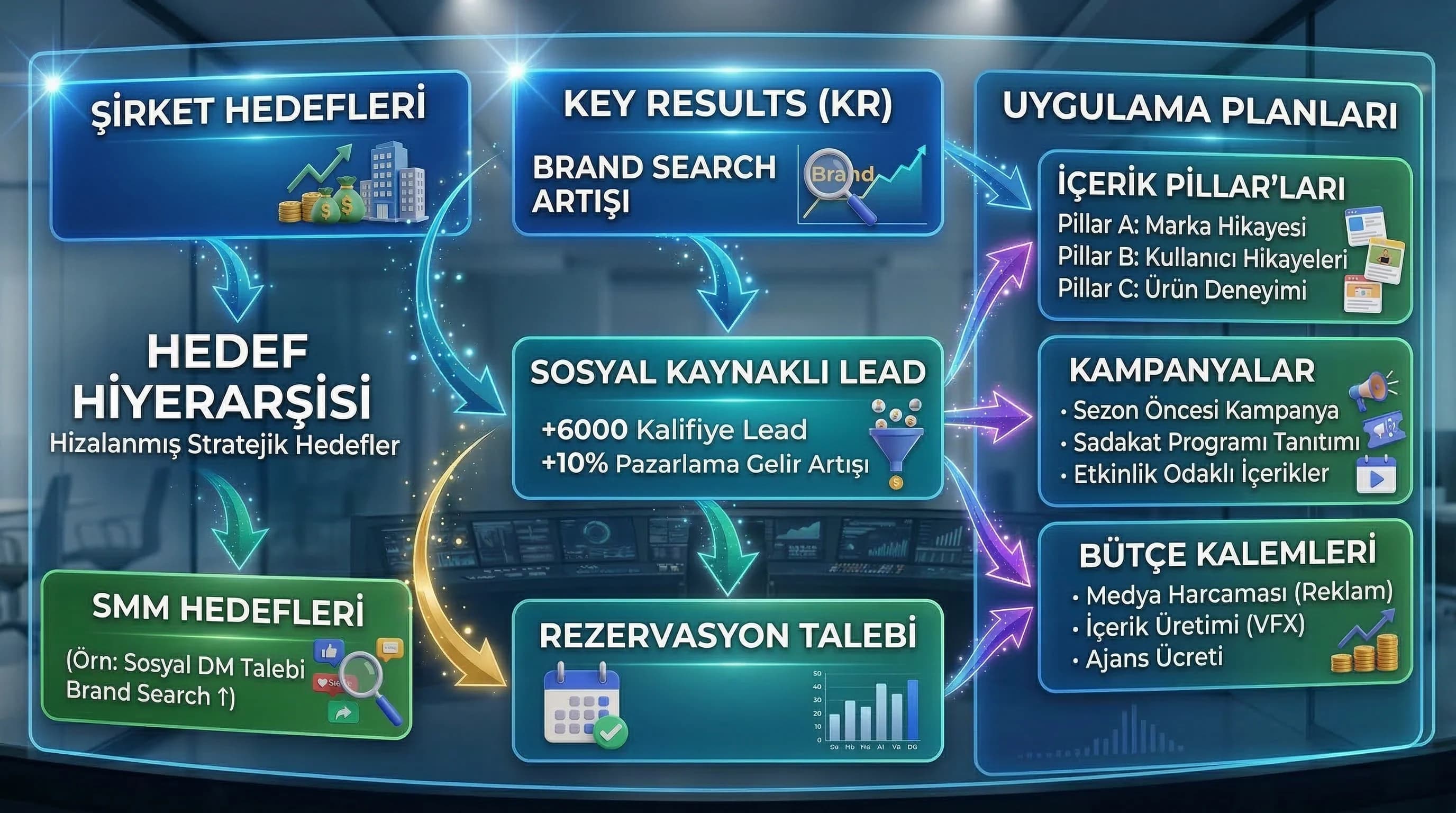 Hedef hiyerarşisi diyagramını ve içerik-kampanya-bütçe bağlantısını gösteren diyagram