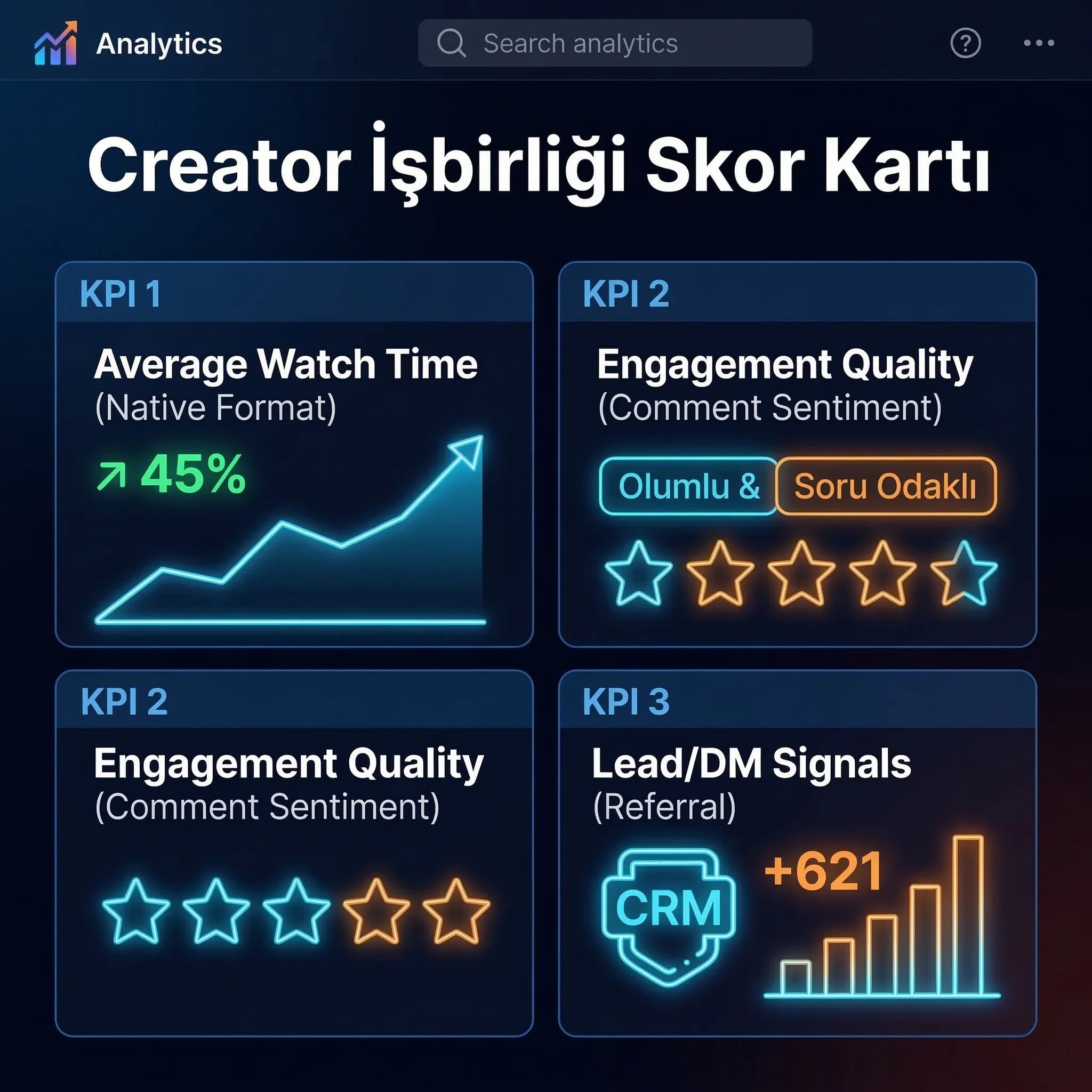 İzlenme süresi etkileşim kalitesi ve lead sinyallerini gösteren creator işbirliği skor kartı