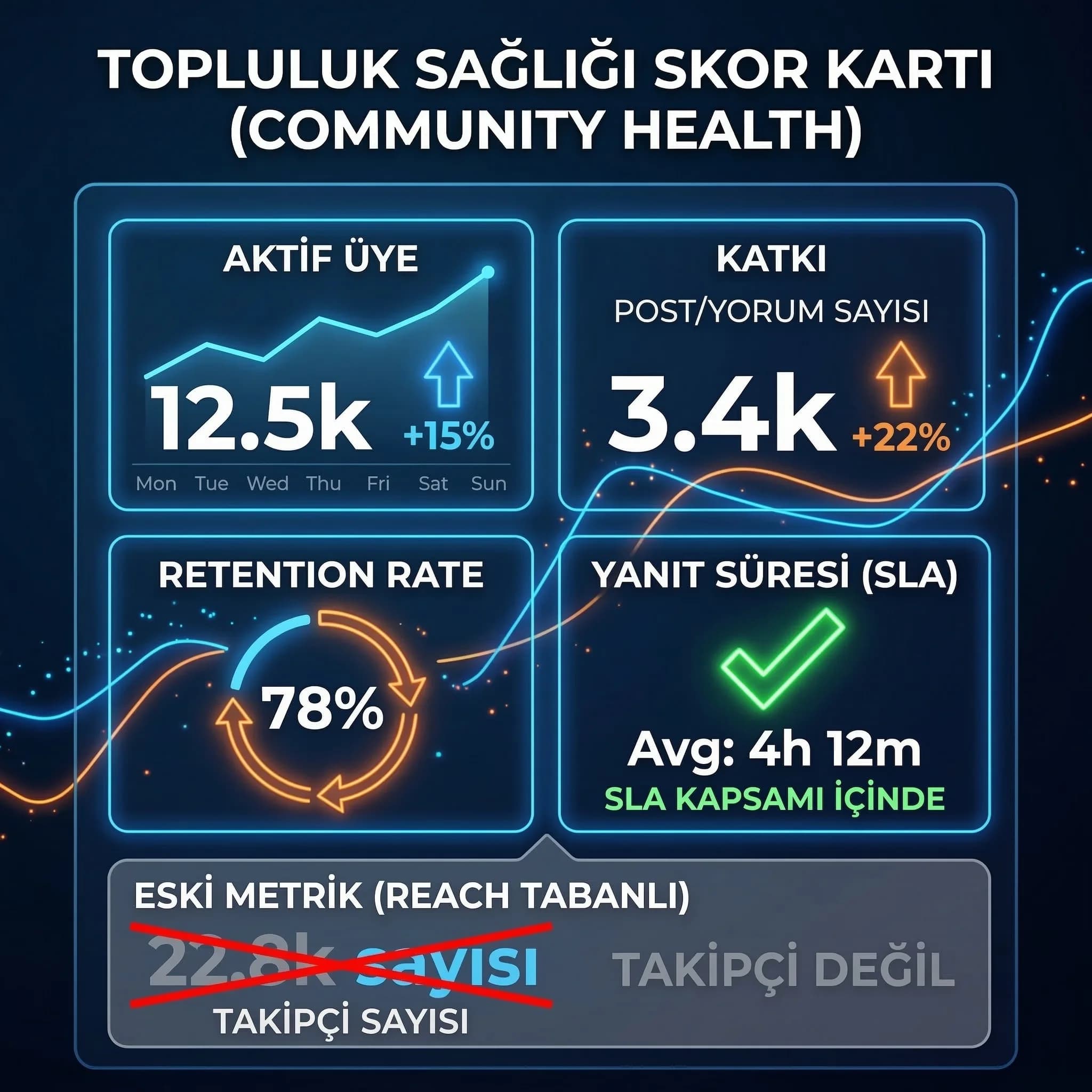 İzlenme süresi etkileşim kalitesi ve lead sinyallerini gösteren creator işbirliği skor kartı