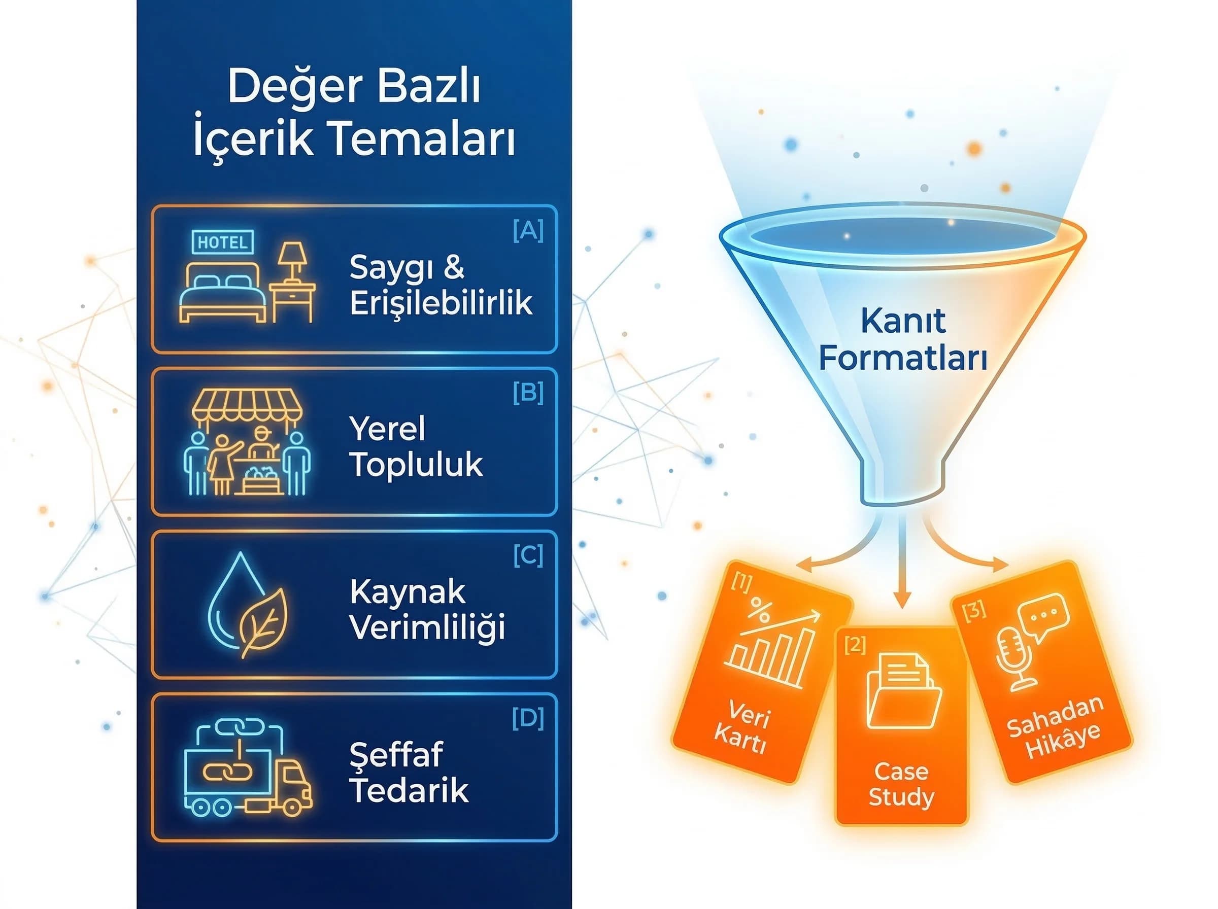 Değer bazlı içerik temalarını ve kanıt formatlarını açıklayan bölüm görseli