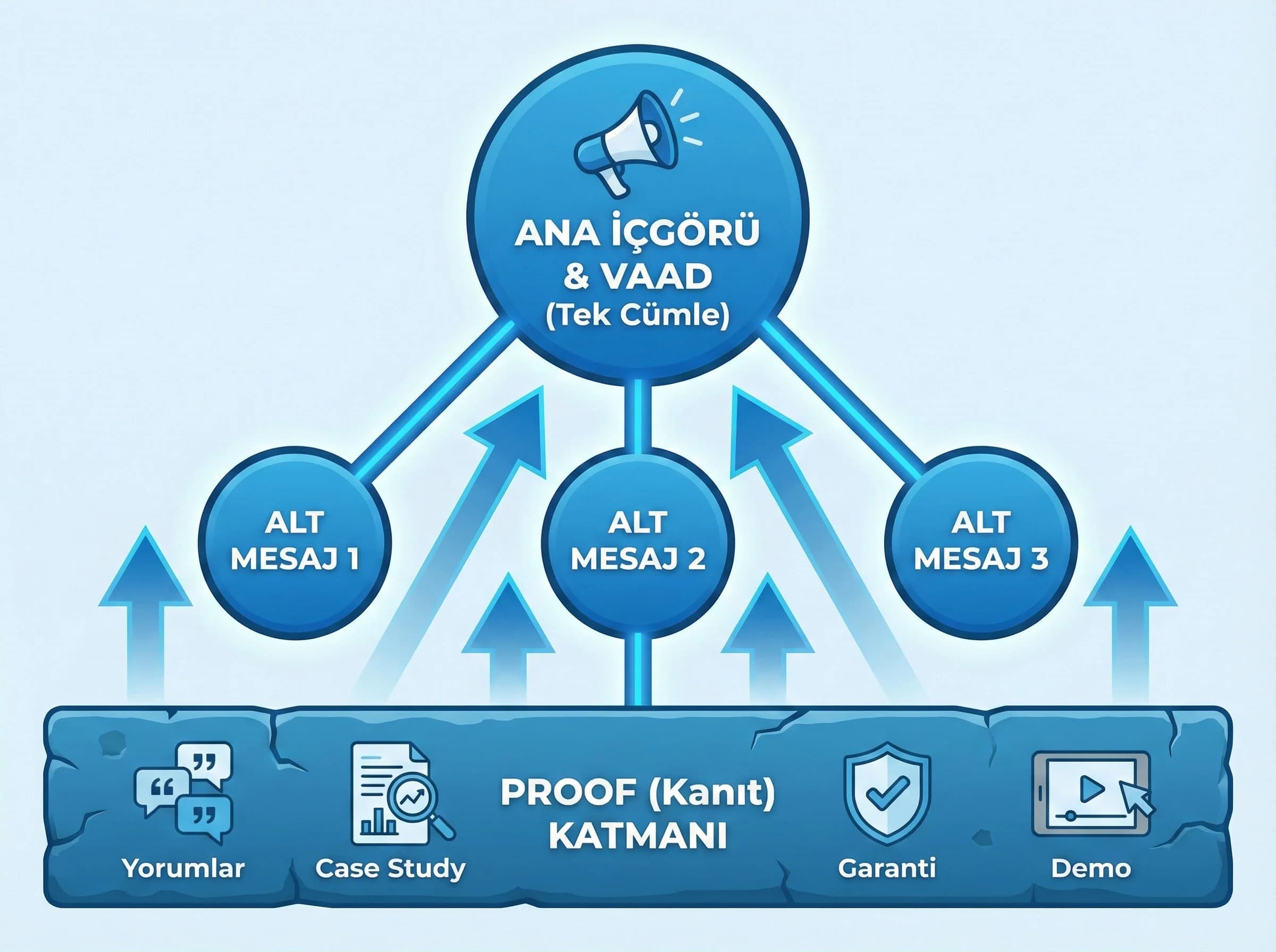 Mesaj çerçevesi ve proof katmanını kampanya bağlamında gösteren bölüm görseli