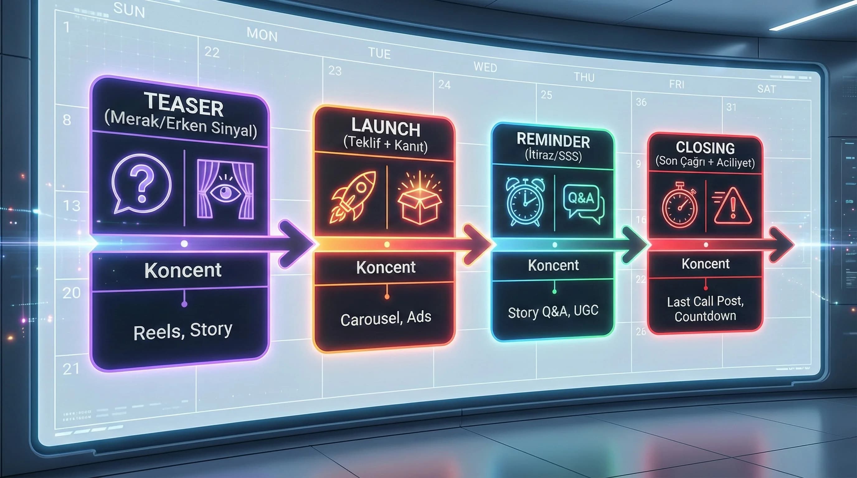 Teaser launch reminder closing kampanya akışını otel ve B2B için gösteren timeline diyagramı