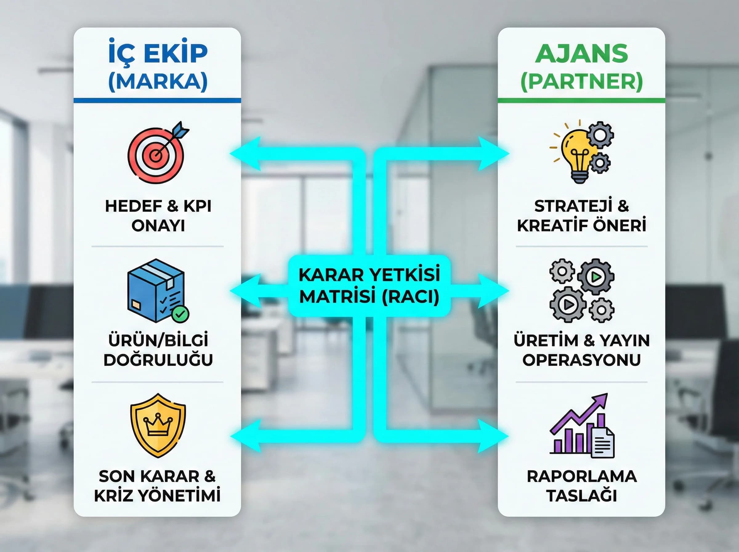 İç ekip ve ajans rol dağılımını ve karar yetkisini gösteren bölüm ayırıcı görseli