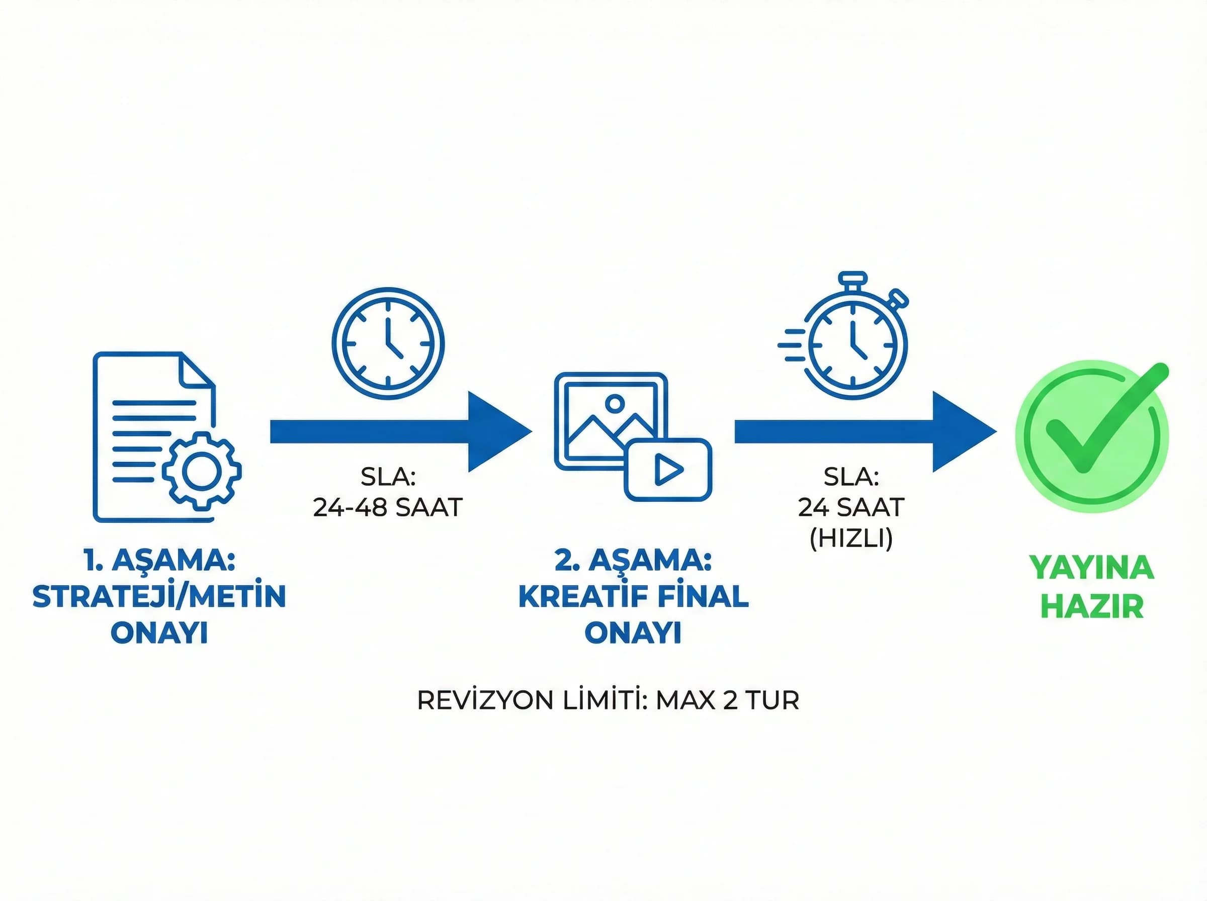 Onay akışı ve SLA mantığını sosyal medya operasyonunda gösteren bölüm görseli