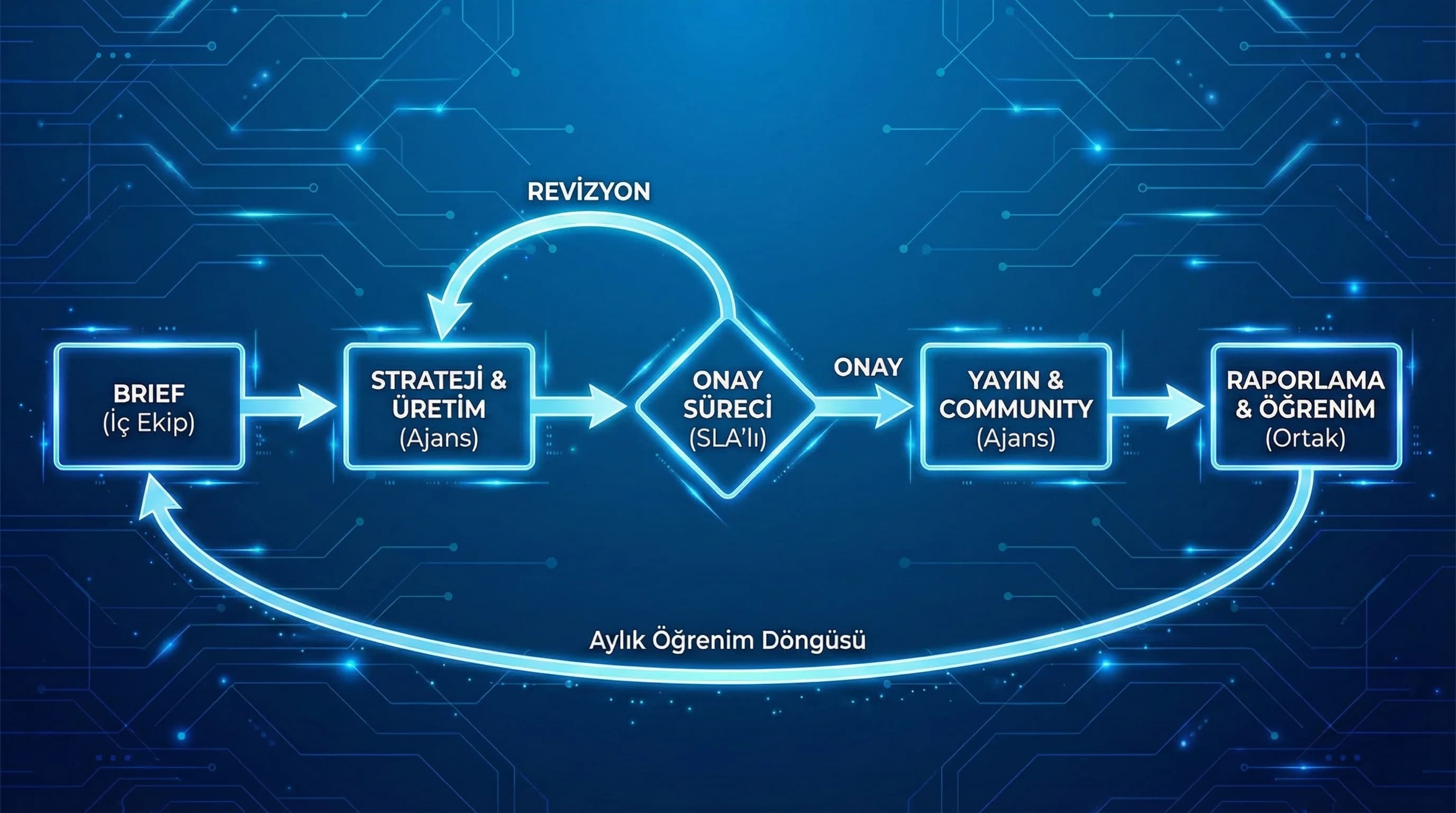 Brieften onaya ve yayın planına giden iç ekip ajans iş akışını gösteren diyagram