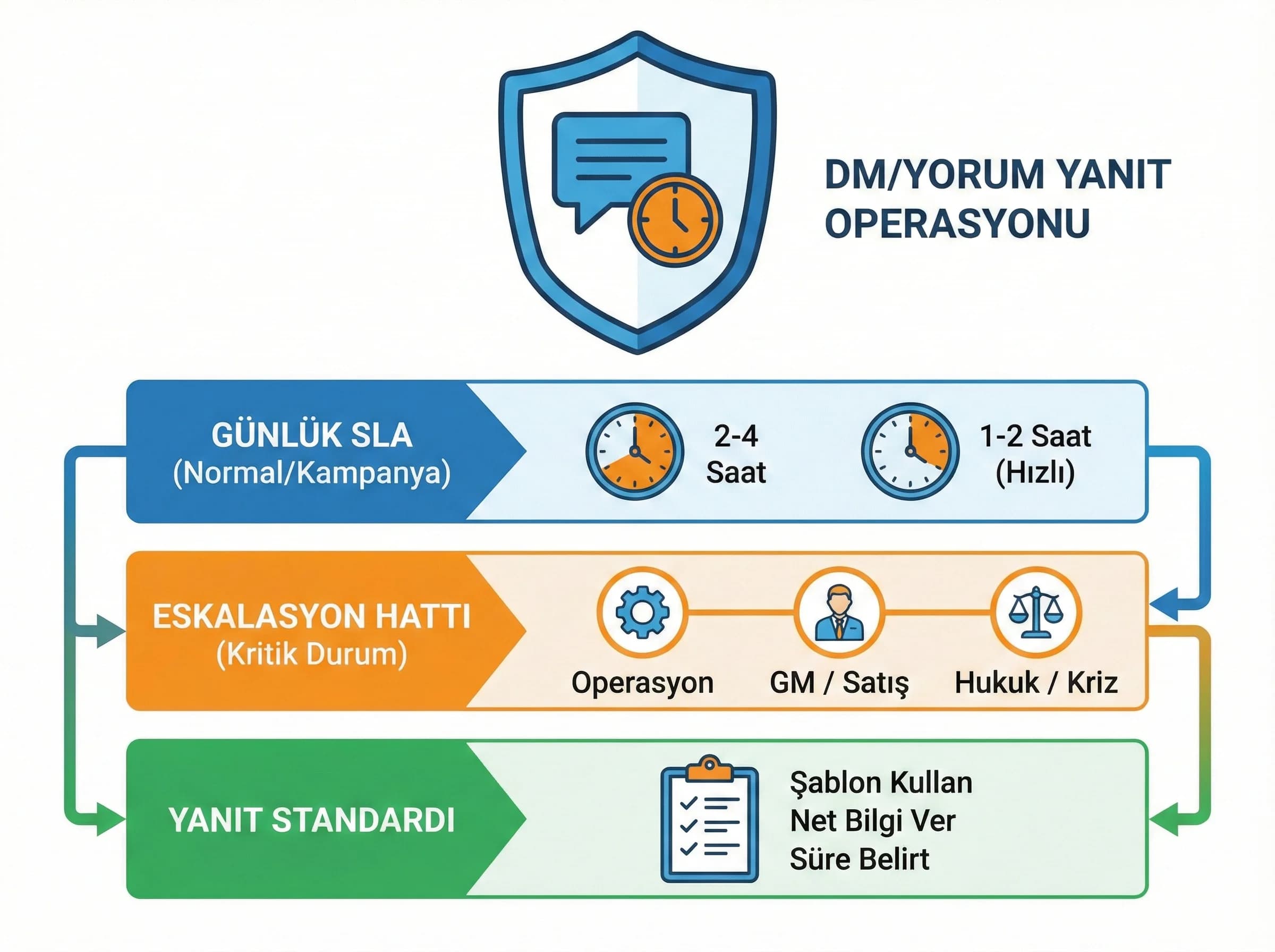 DM yorum yanıt SLA ve eskalasyon hattını gösteren sosyal medya operasyon görseli