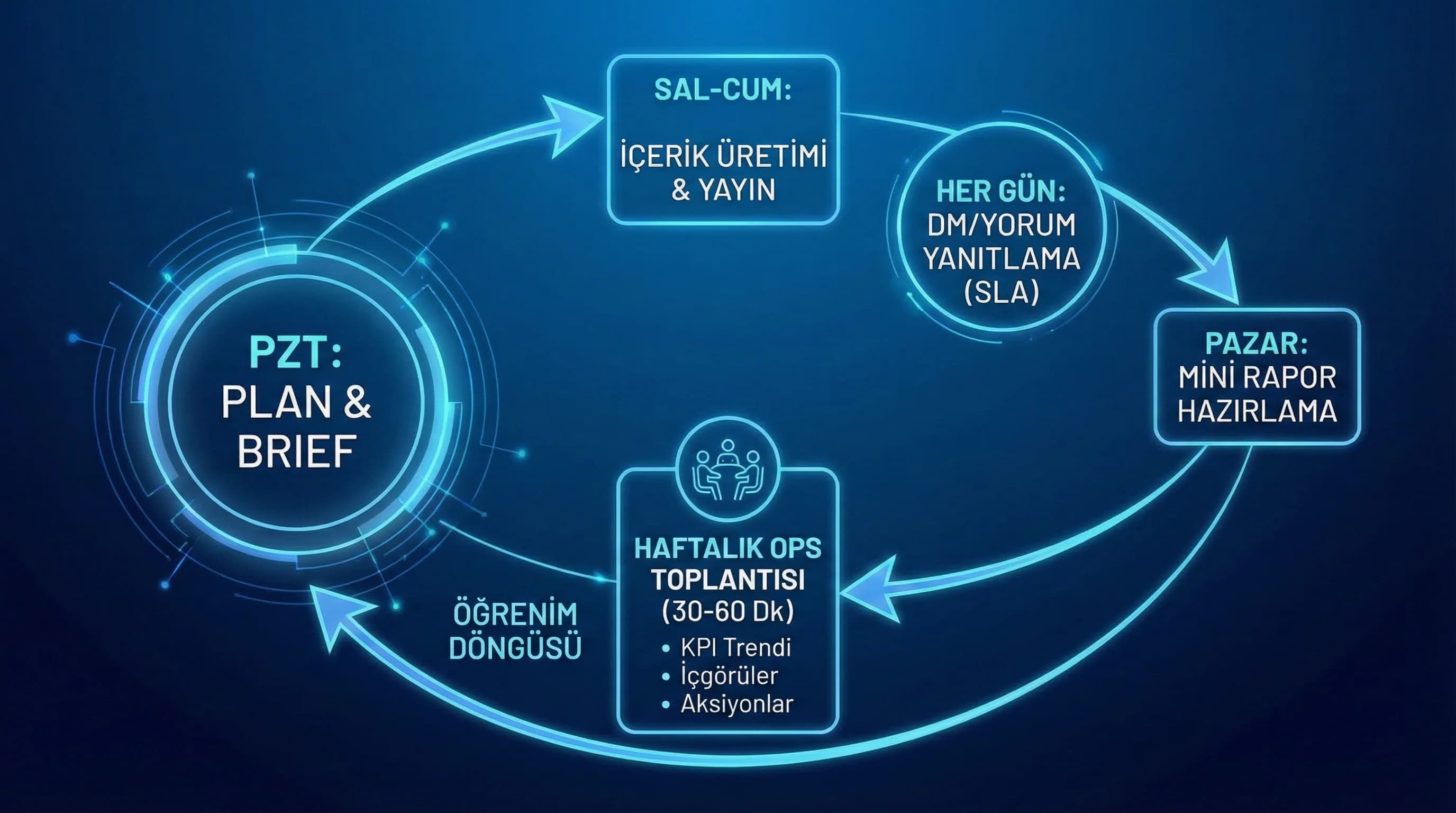 Haftalık ops toplantısı akışını ve mini rapor döngüsünü gösteren diyagram