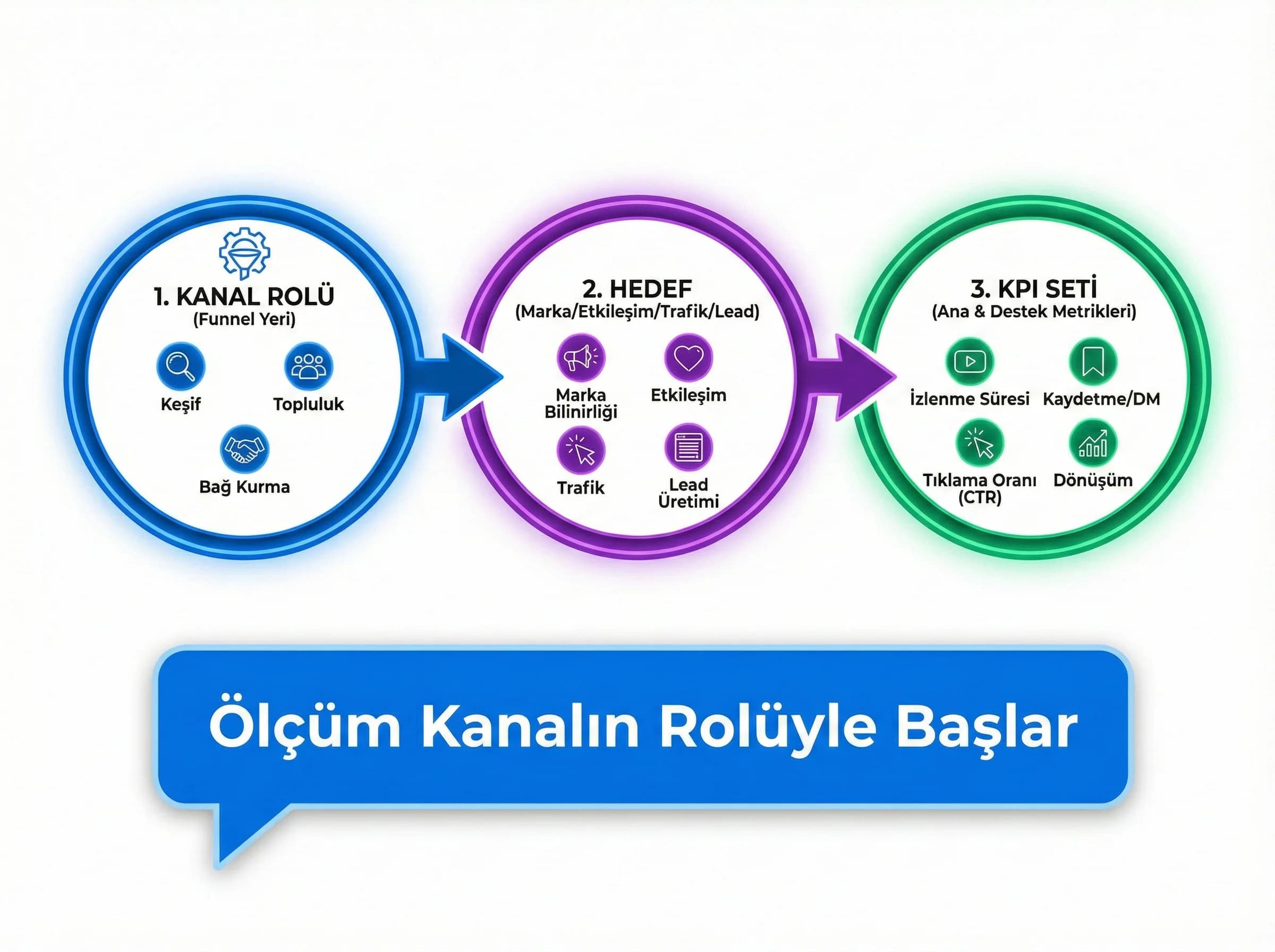 Rol-hedef-KPI eşleşmesini kanallar bazında açıklayan bölüm görseli