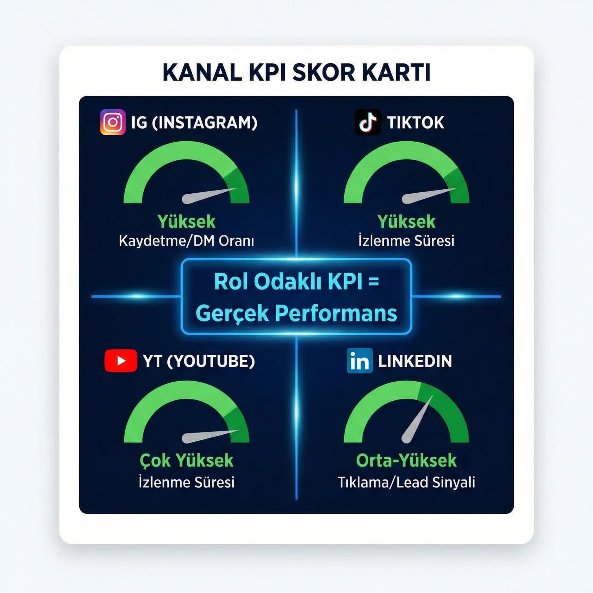 Her kanal için KPI setini karşılaştıran sosyal medya skor kart görseli