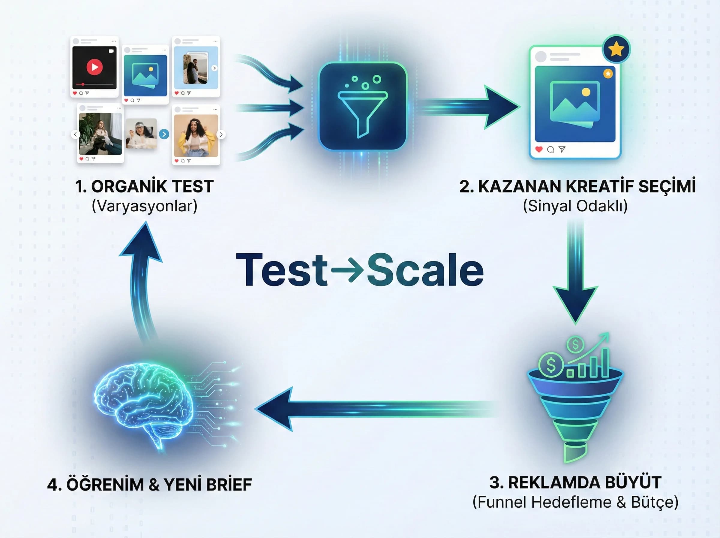 Test→scale döngüsünü ve öğrenim geri beslemesini gösteren bölüm görseli