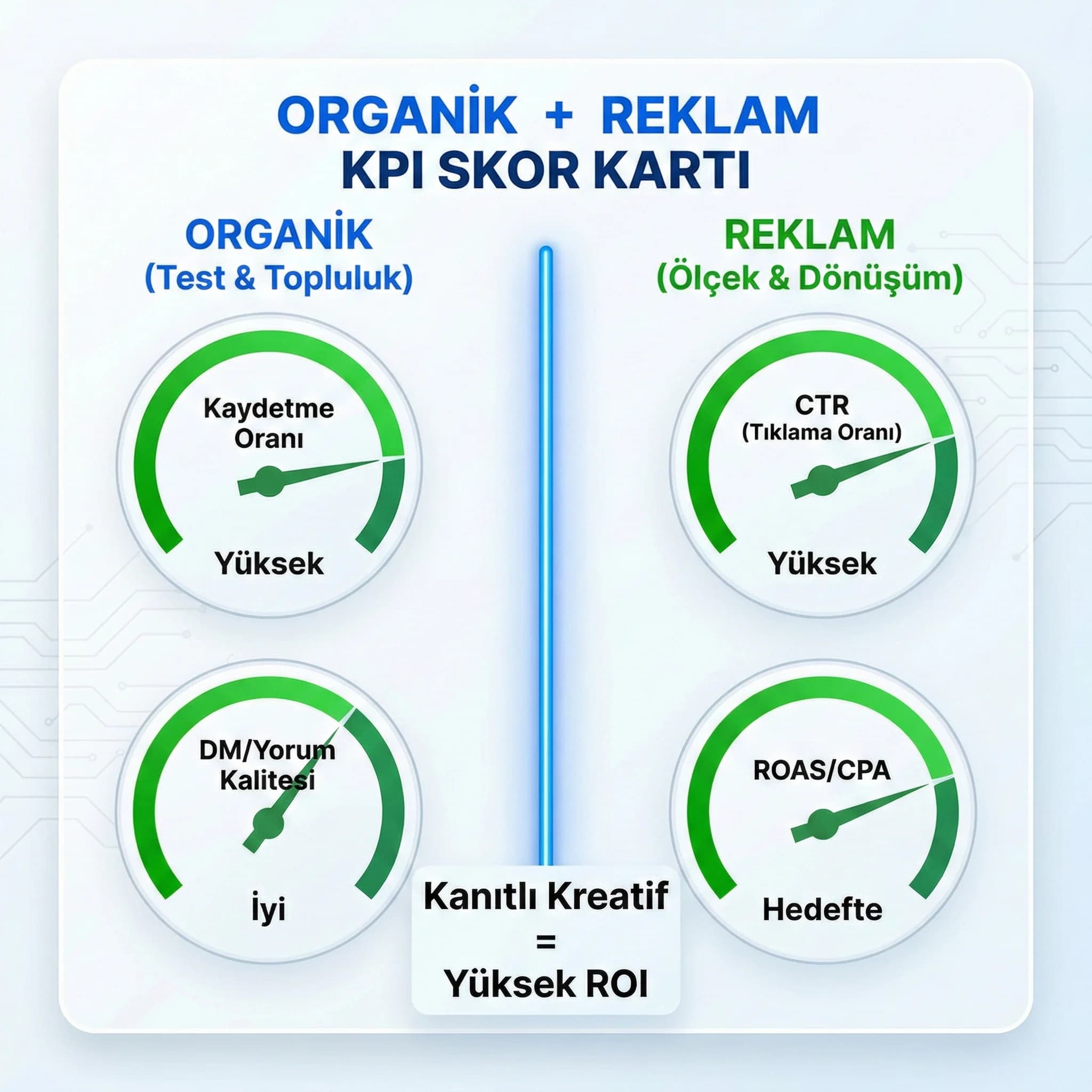 Organik KPI ve reklam KPI setlerini birlikte gösteren performans skor kartı