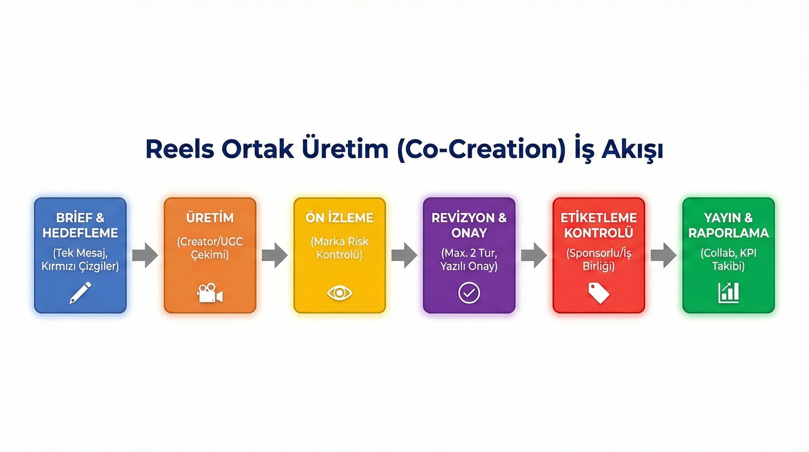 Brief→çekim→onay→yayın ortak üretim akış diyagramı