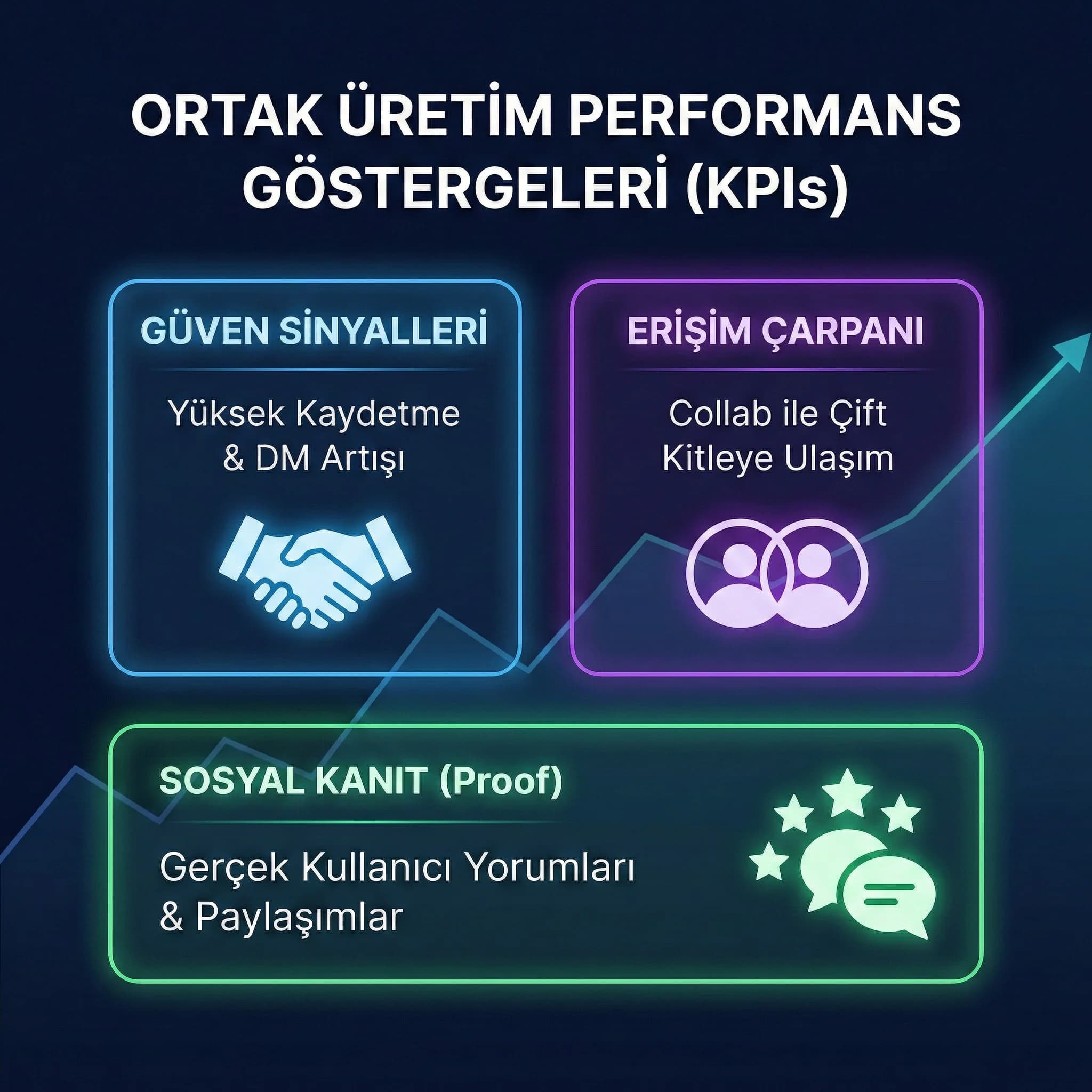 Erişim, güven ve sosyal kanıt KPI’larını özetleyen skor kartı