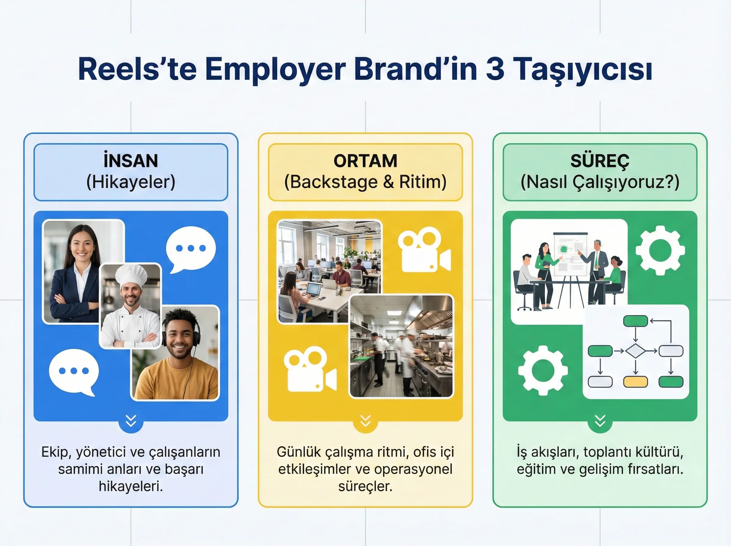 Employer brand bileşenlerini (insan/ortam/süreç) ayıran bölüm görseli
