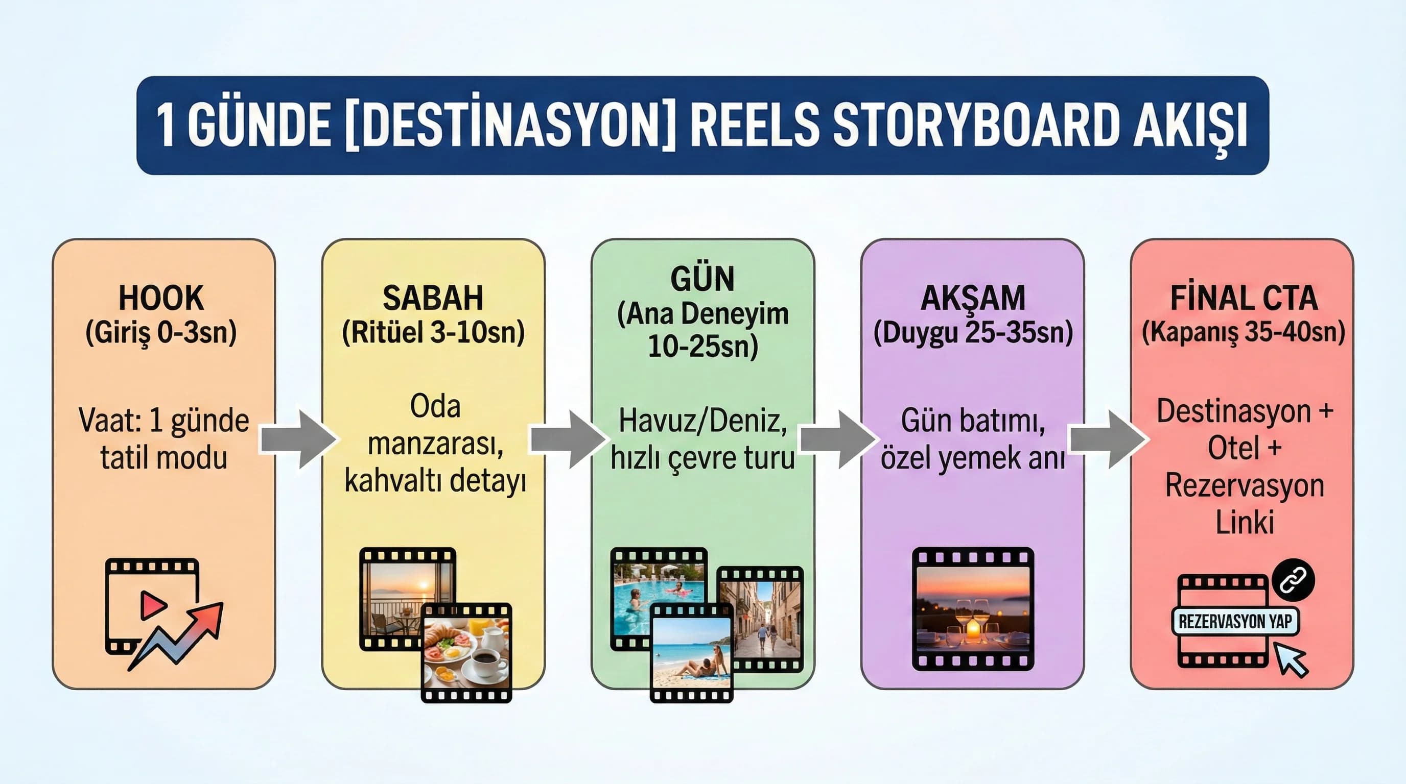 1 günde X reels storyboard akış diyagramı
