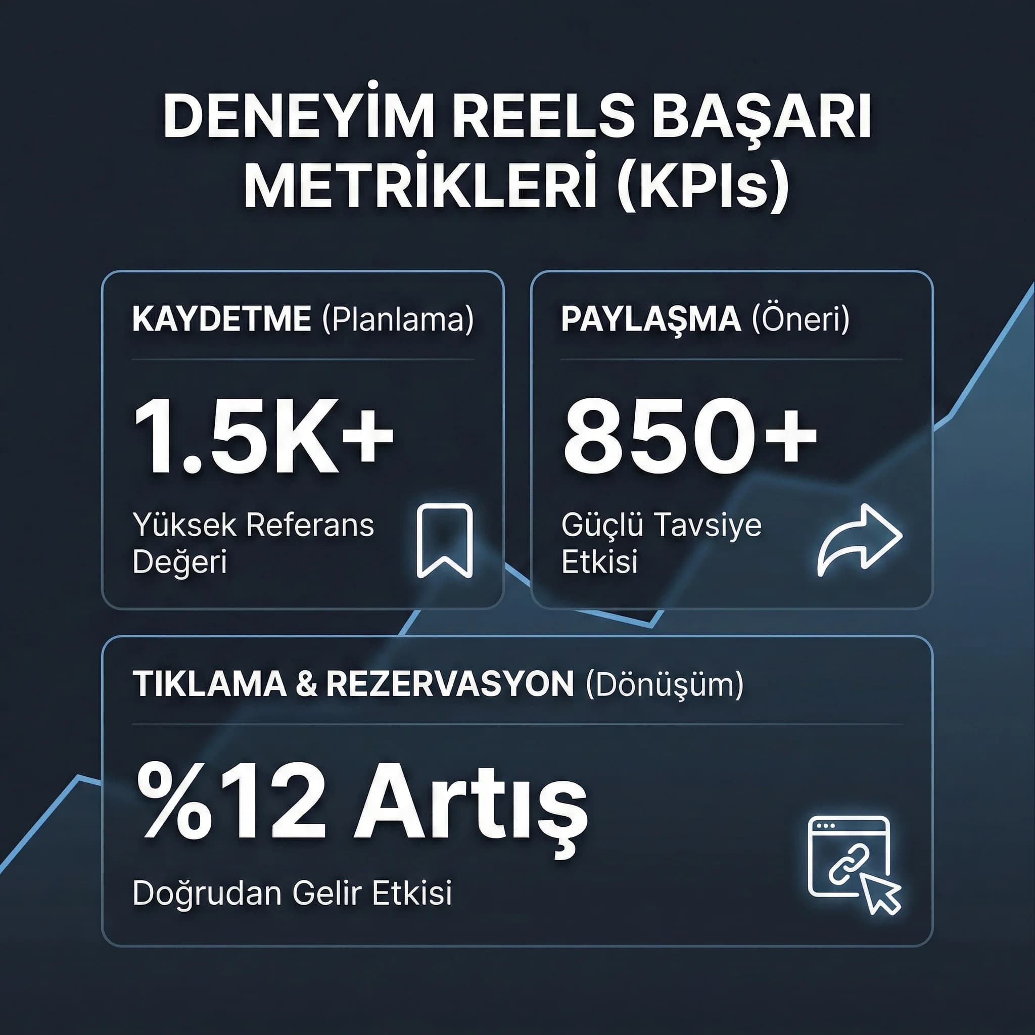 Kaydetme/paylaşma/tıklama KPI skor kartı