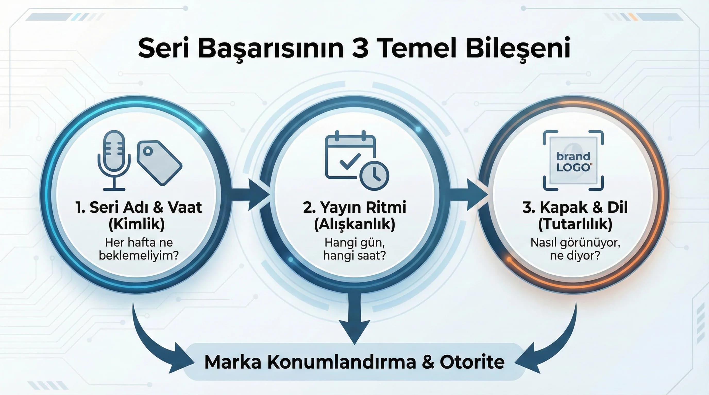 Seri adı + ritim + kapak dili üçlüsünü özetleyen bağlam görseli