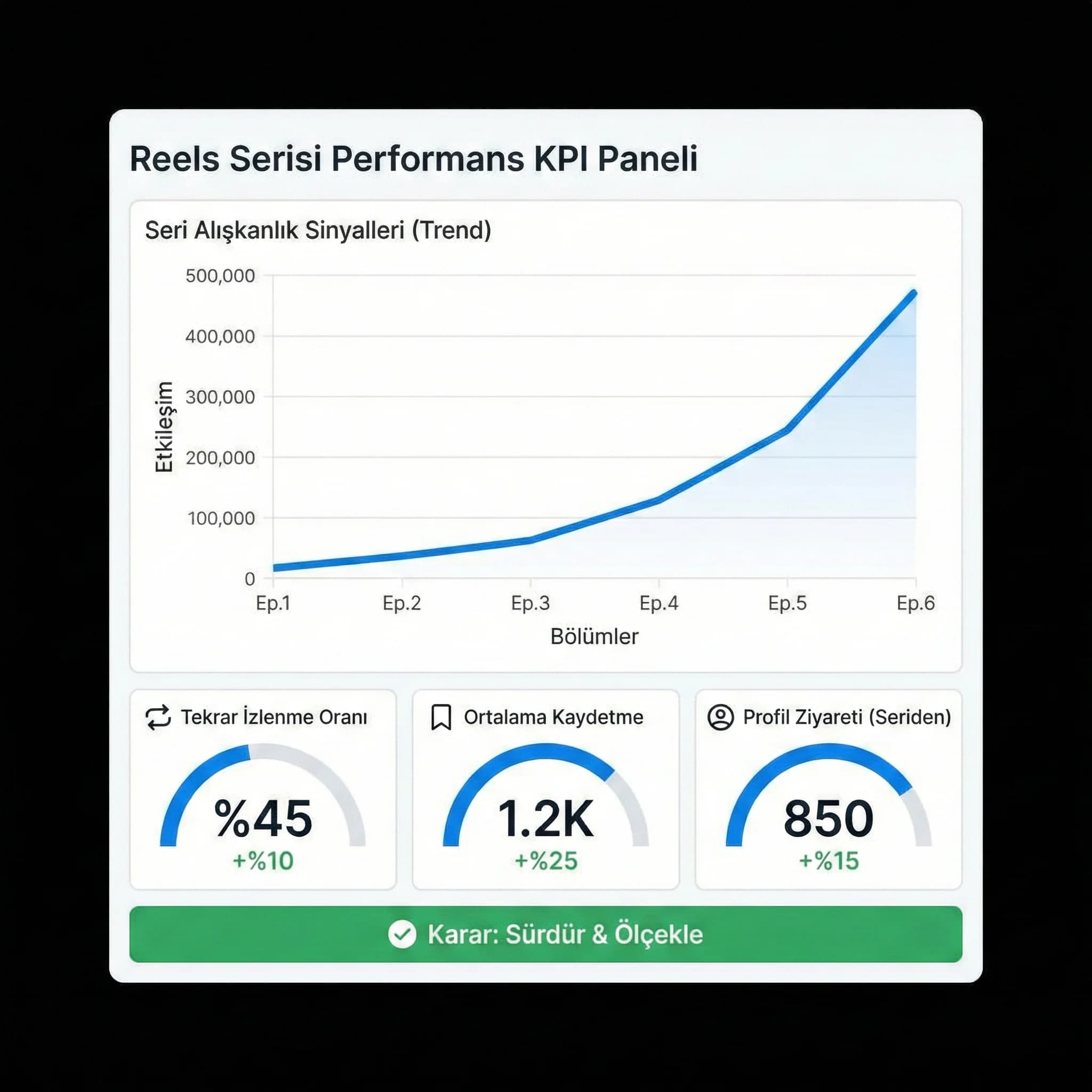 Seri KPI skor kartı