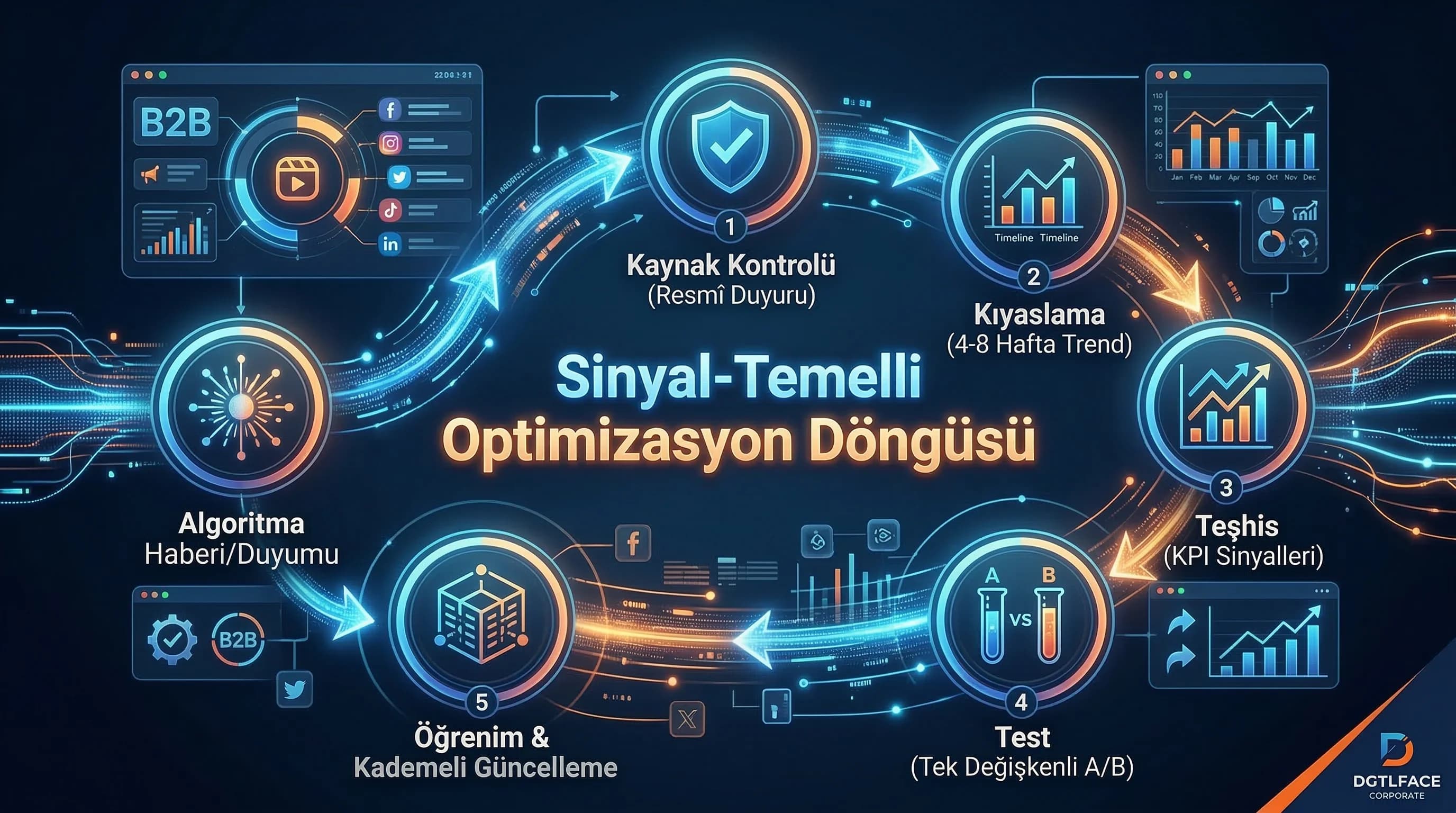 Sinyal-temelli optimizasyon ve test döngüsünü anlatan bağlam görseli