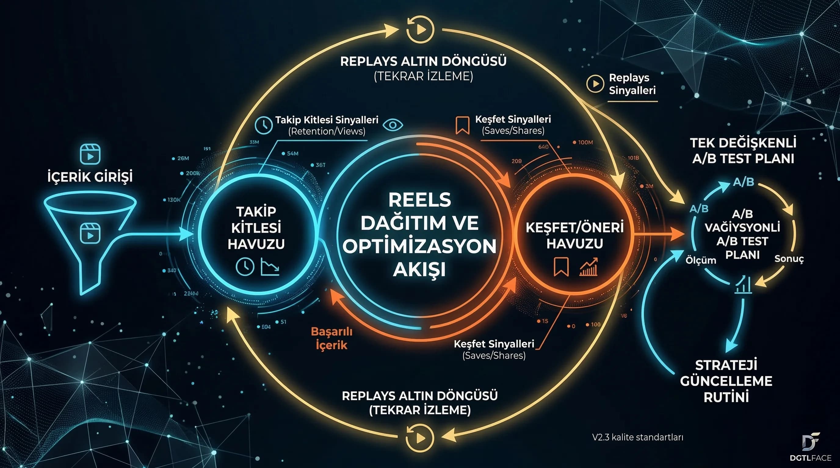 Reels dağıtım ve strateji güncelleme akış diyagramı