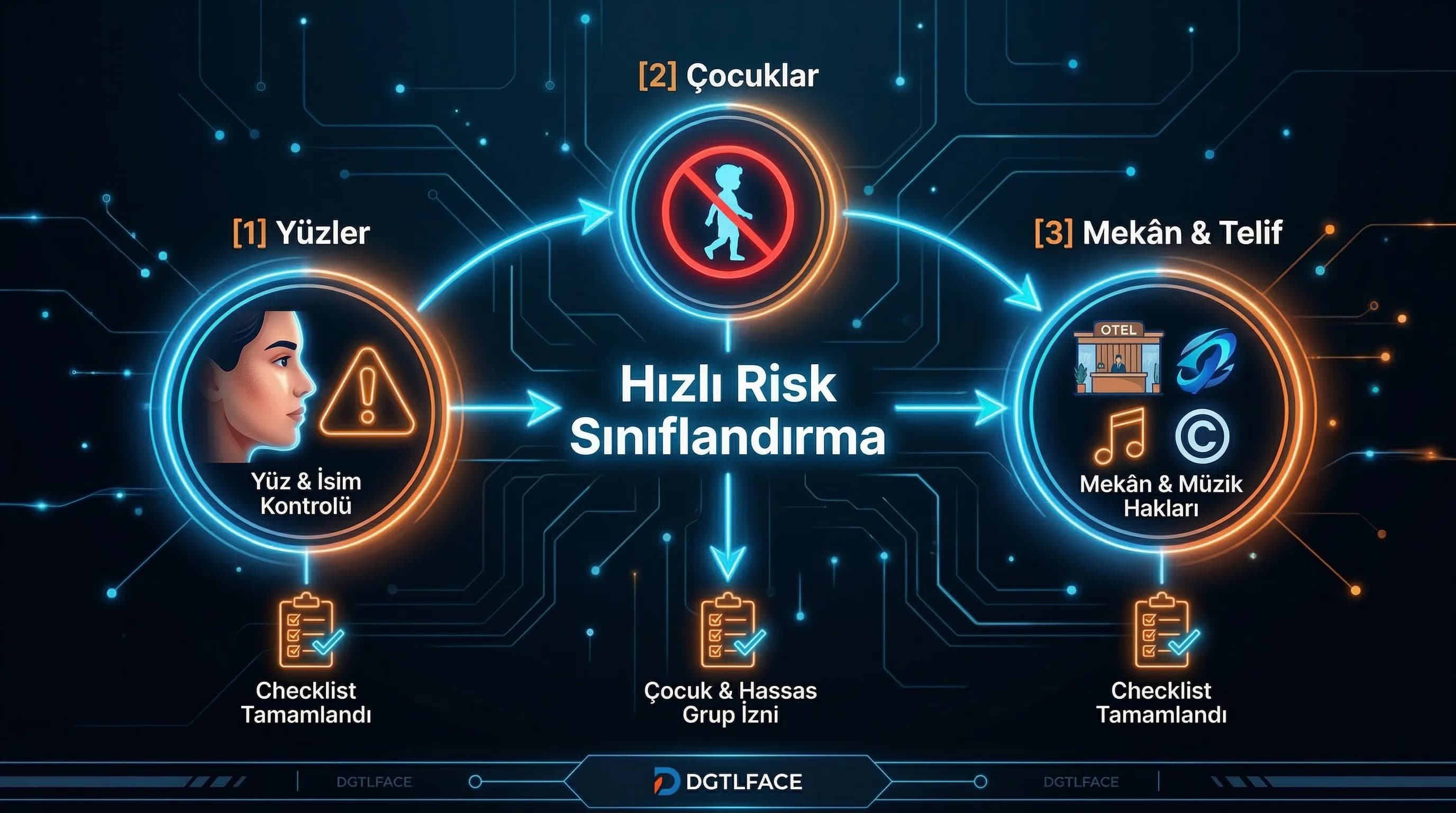 Yüz, çocuk ve mekân izinlerini sınıflandıran bağlam görseli