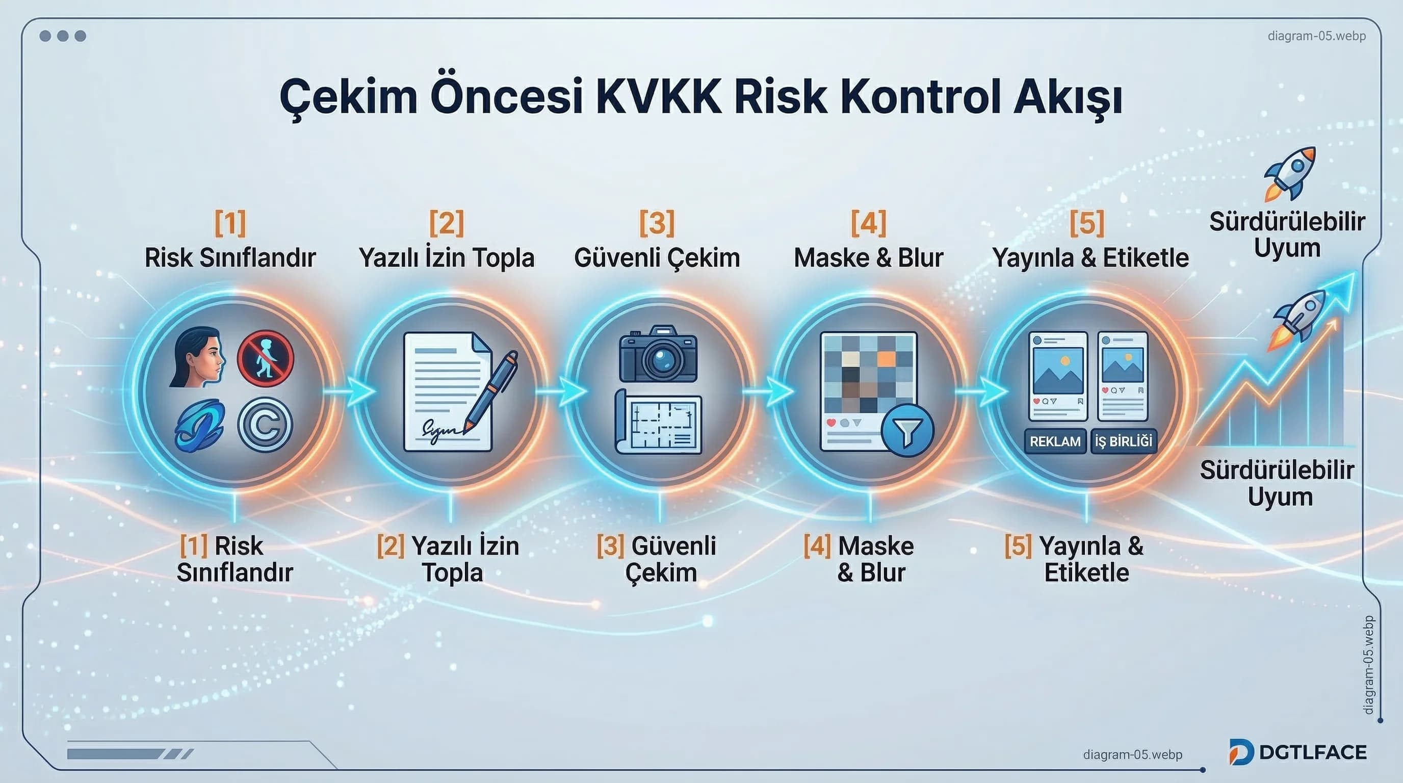 Çekim öncesi KVKK risk kontrol akış diyagramı