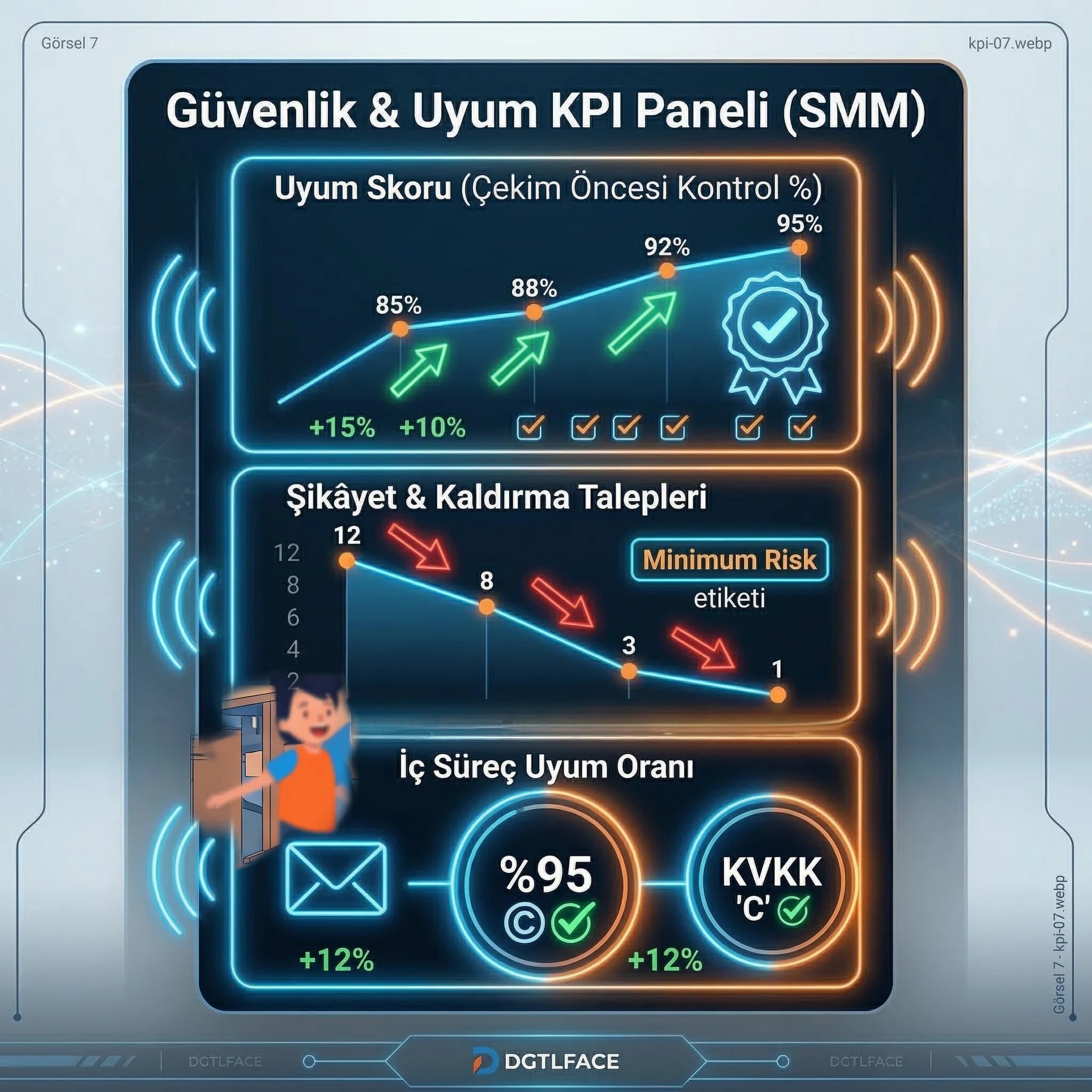Şikâyet/içerik kaldırma riski ve süreç KPI’larını gösteren skor kartı
