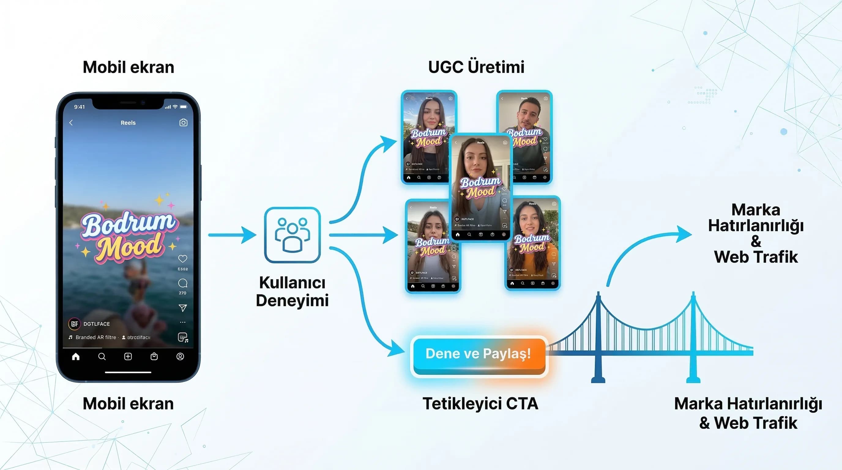 AR filtre kullanım akışını ve CTA köprüsünü anlatan bağlam görseli