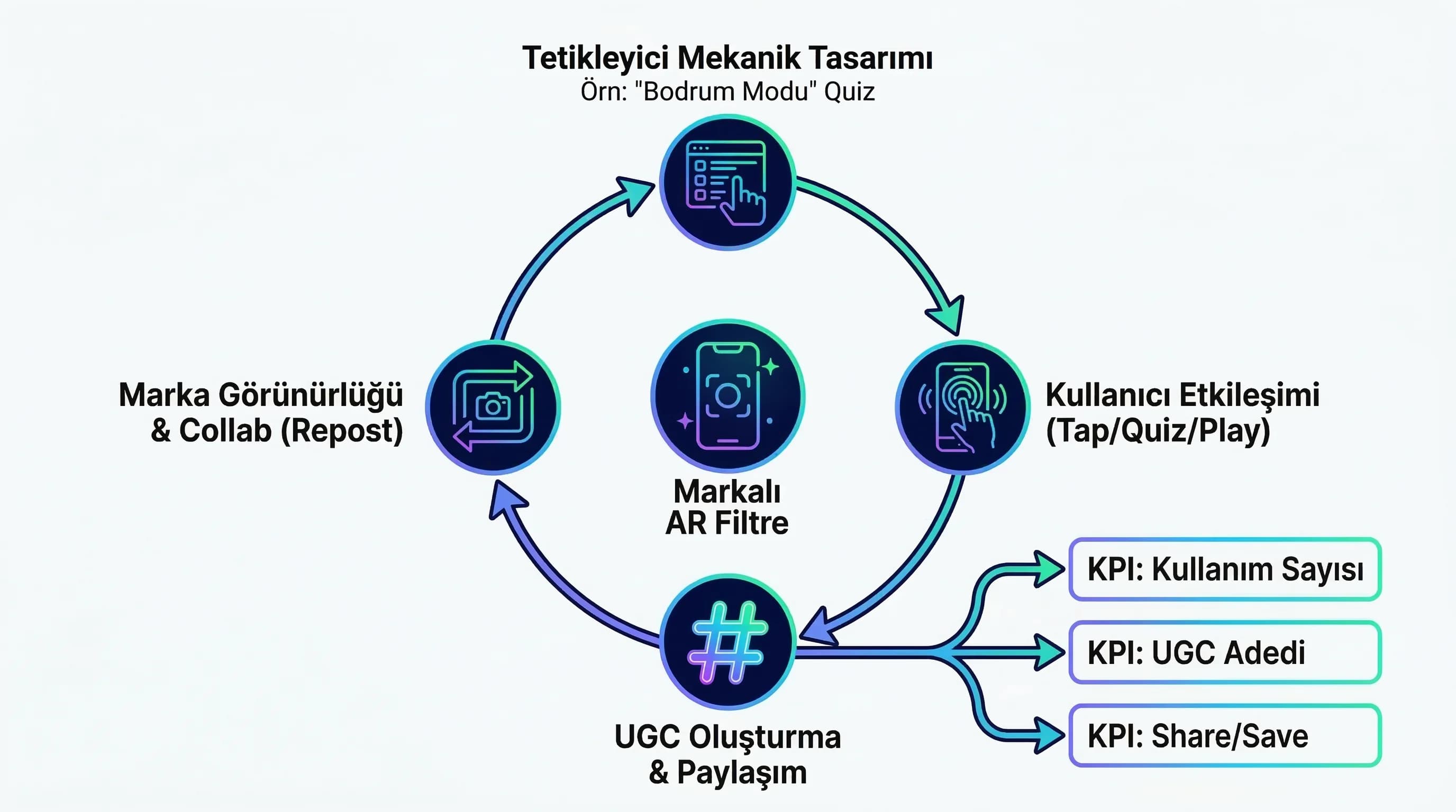 Markalı AR filtre mockup’ı ve UGC çıktıları proof kartı
