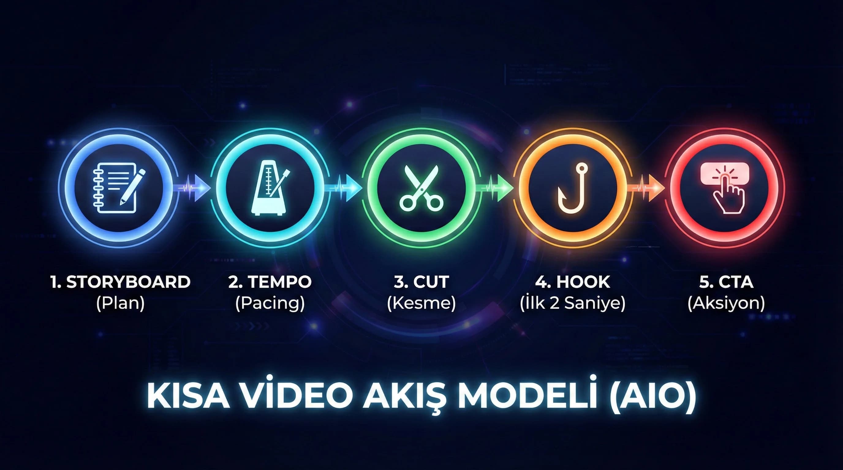 Storyboarddan CTA’ya kısa video akış modelini gösteren diyagram