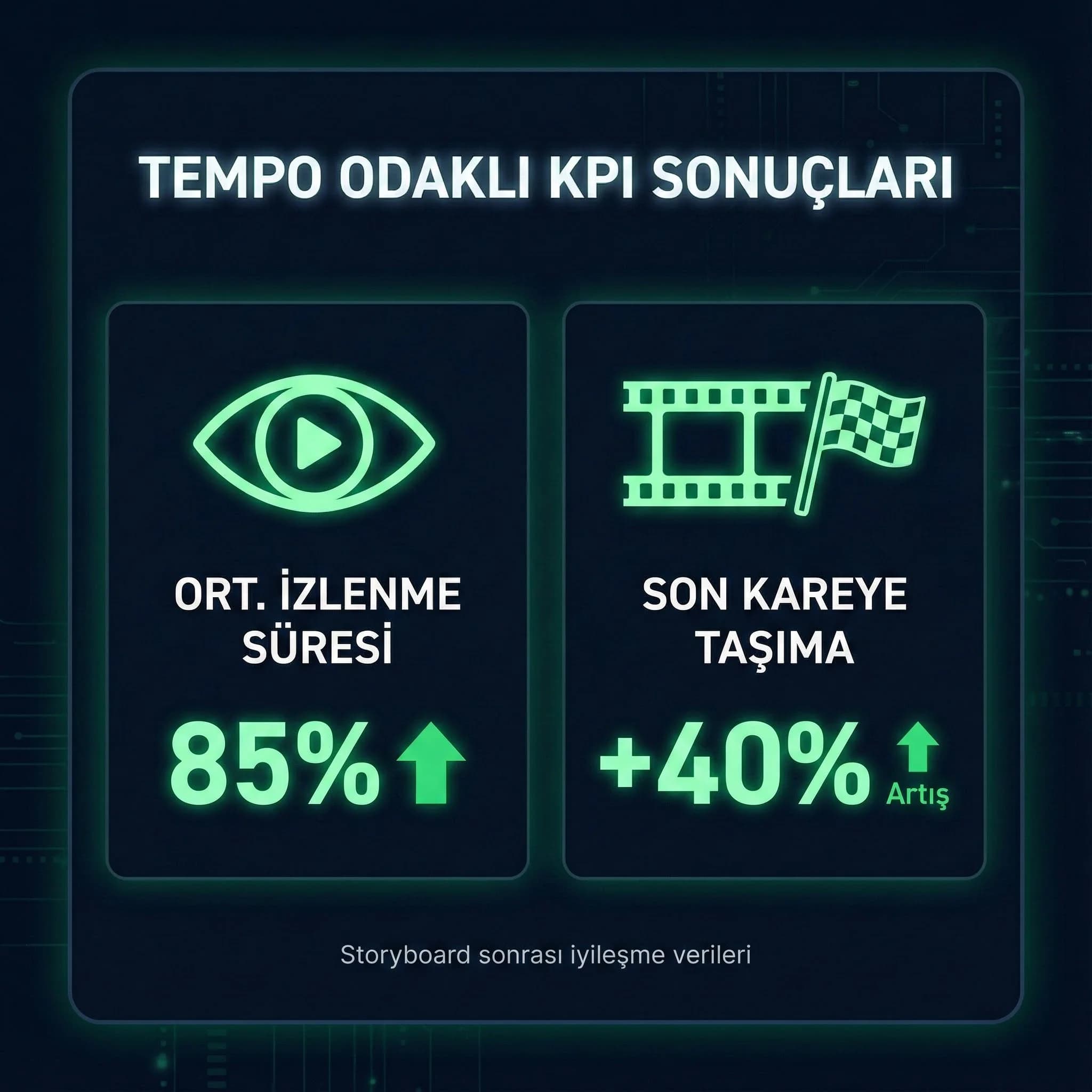 İzlenme süresi ve son kare KPI’larını gösteren reels skor kartı