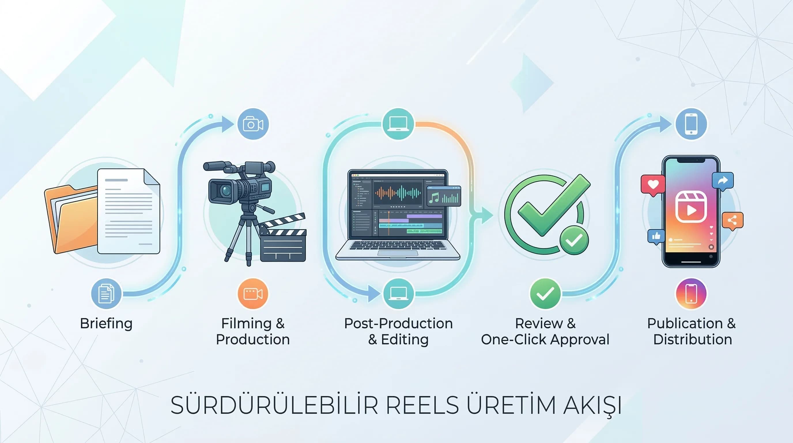 Brief→çekim→montaj→onay→yayın akışını özetleyen bağlam görseli