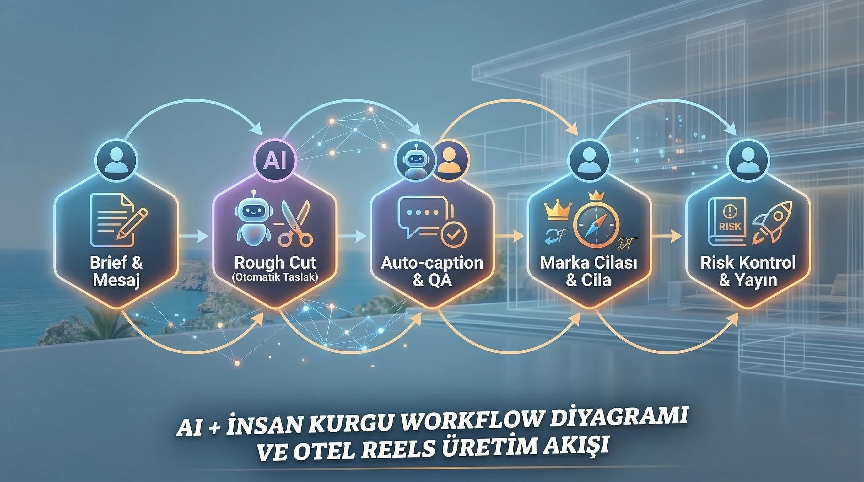 Üretim hızı ve marka tonu KPI paneli otel reels performansı için