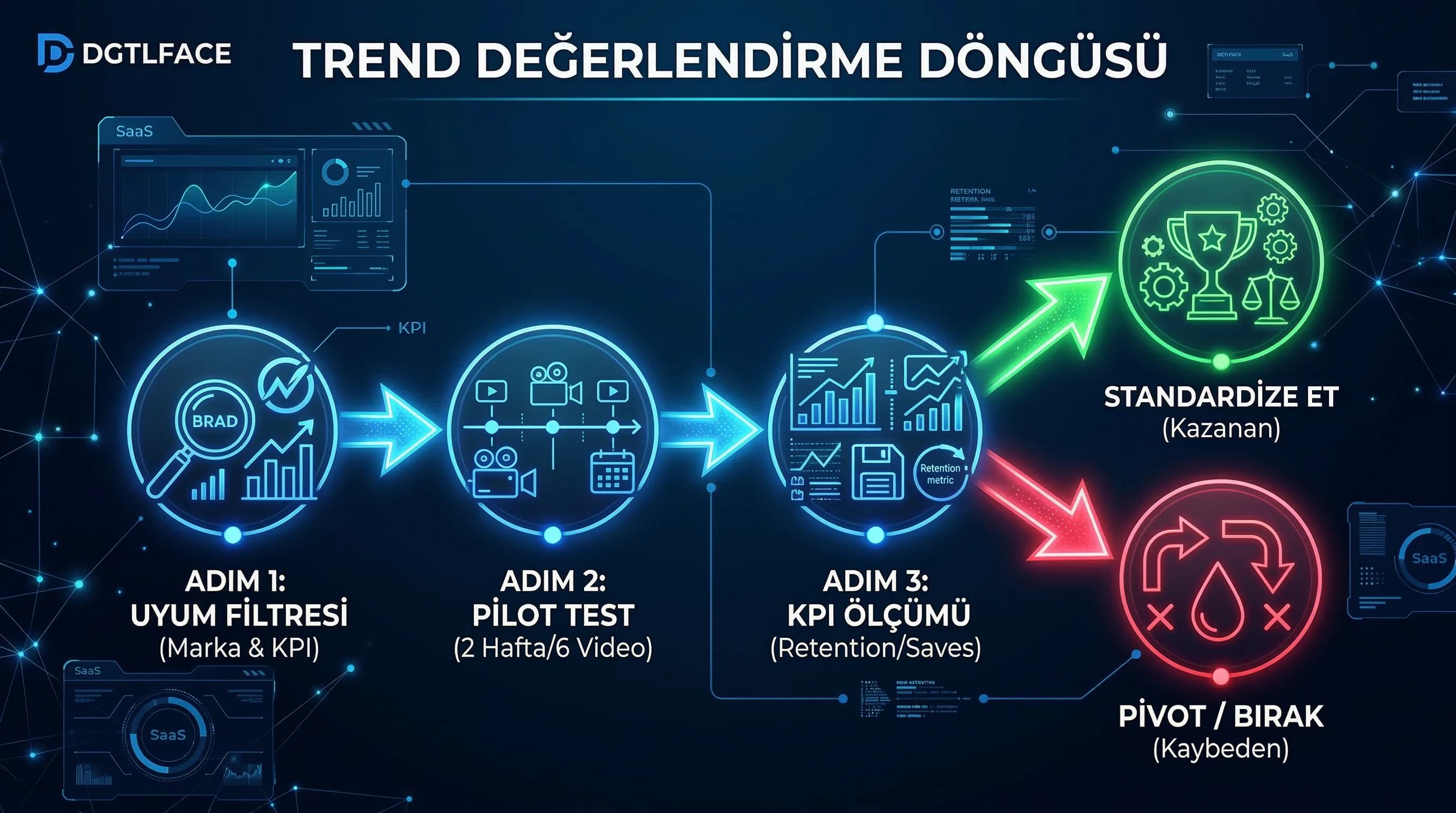 Trend deneme→performans→standardize diyagramı