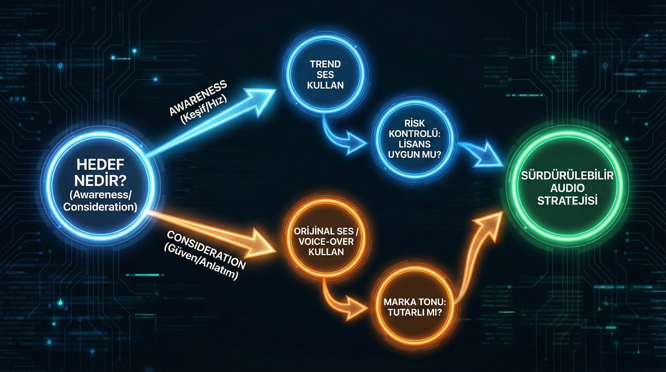 Trend ses mi orijinal ses mi karar ağacını gösteren diyagram