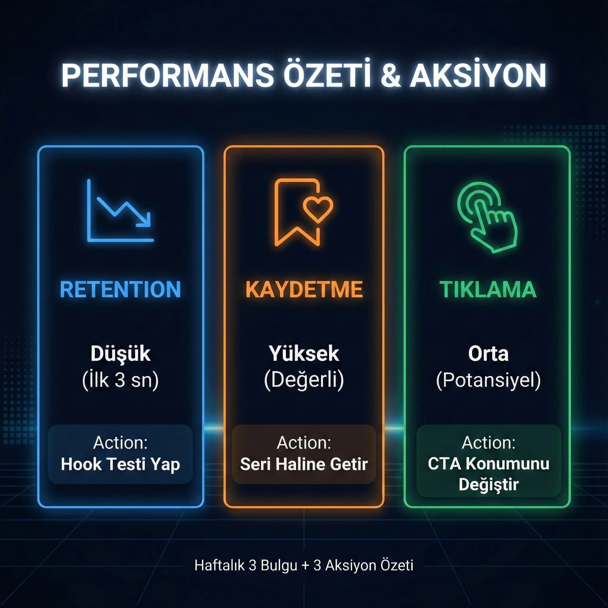 Retention–save–click KPI skor kartı