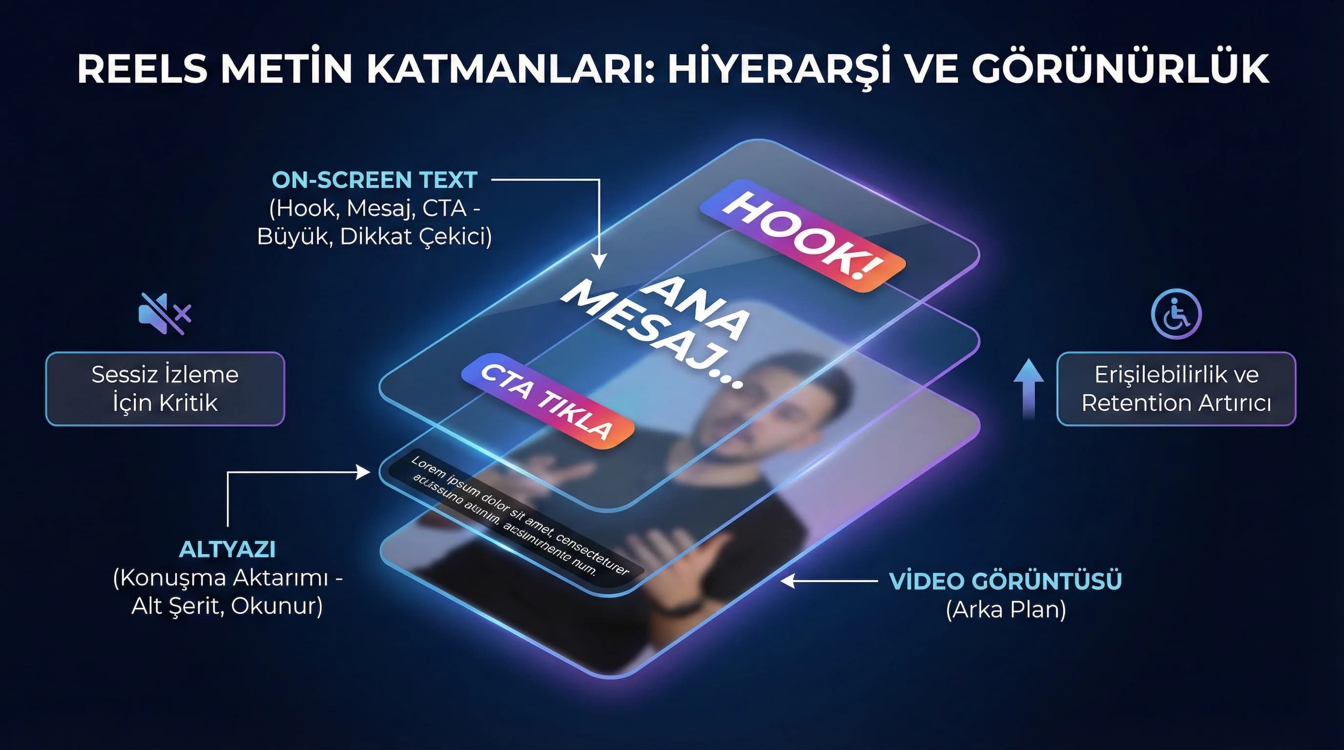 Hook–mesaj–CTA metin katmanlarını gösteren bağlam görseli