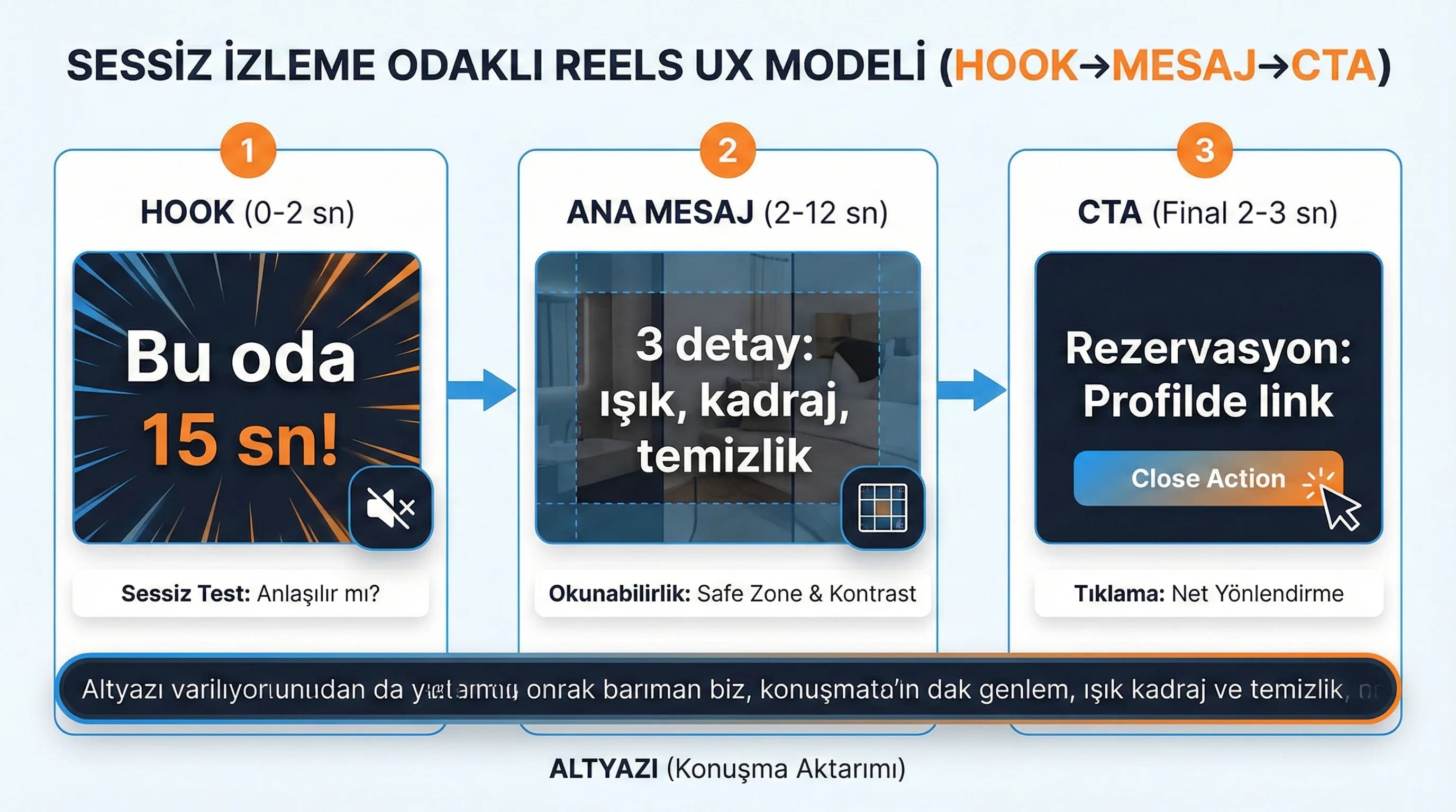 Sessiz izleme odaklı reels UX modeli diyagramı