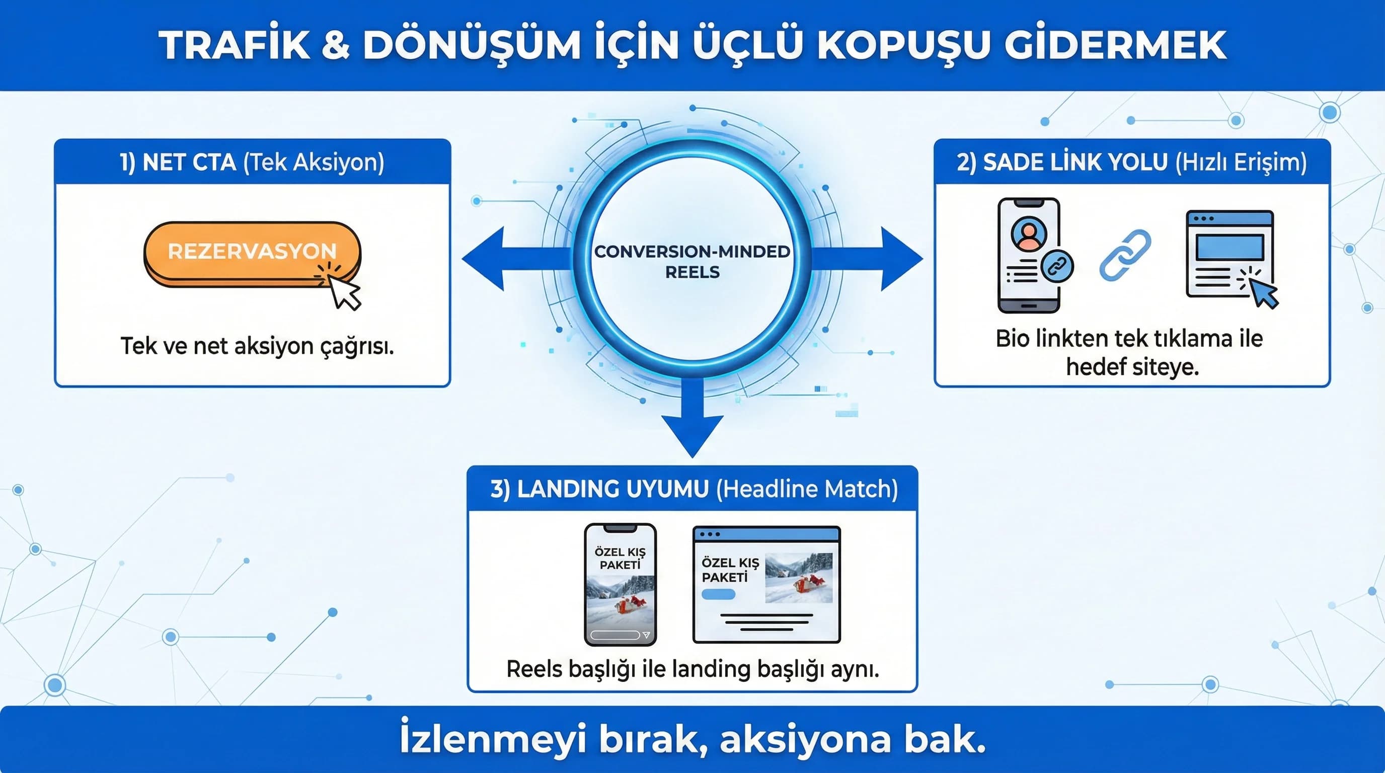 CTA + link yolu + landing uyumu üçlüsünü özetleyen bağlam görseli