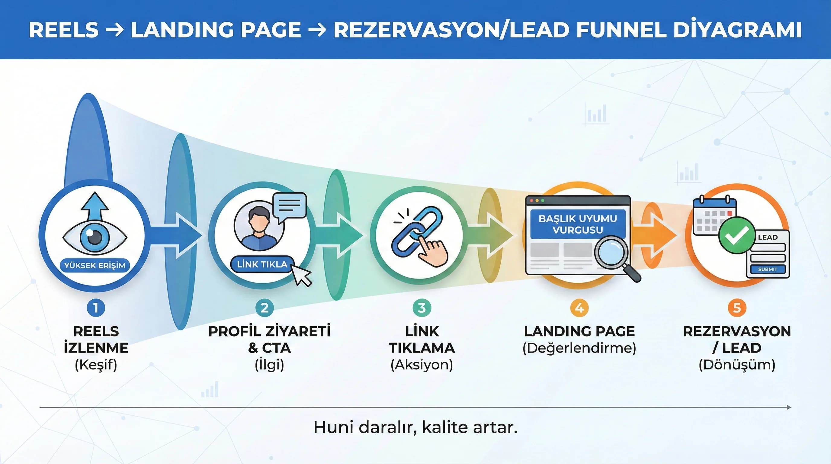 Reels → landing page → rezervasyon/lead funnel diyagramı