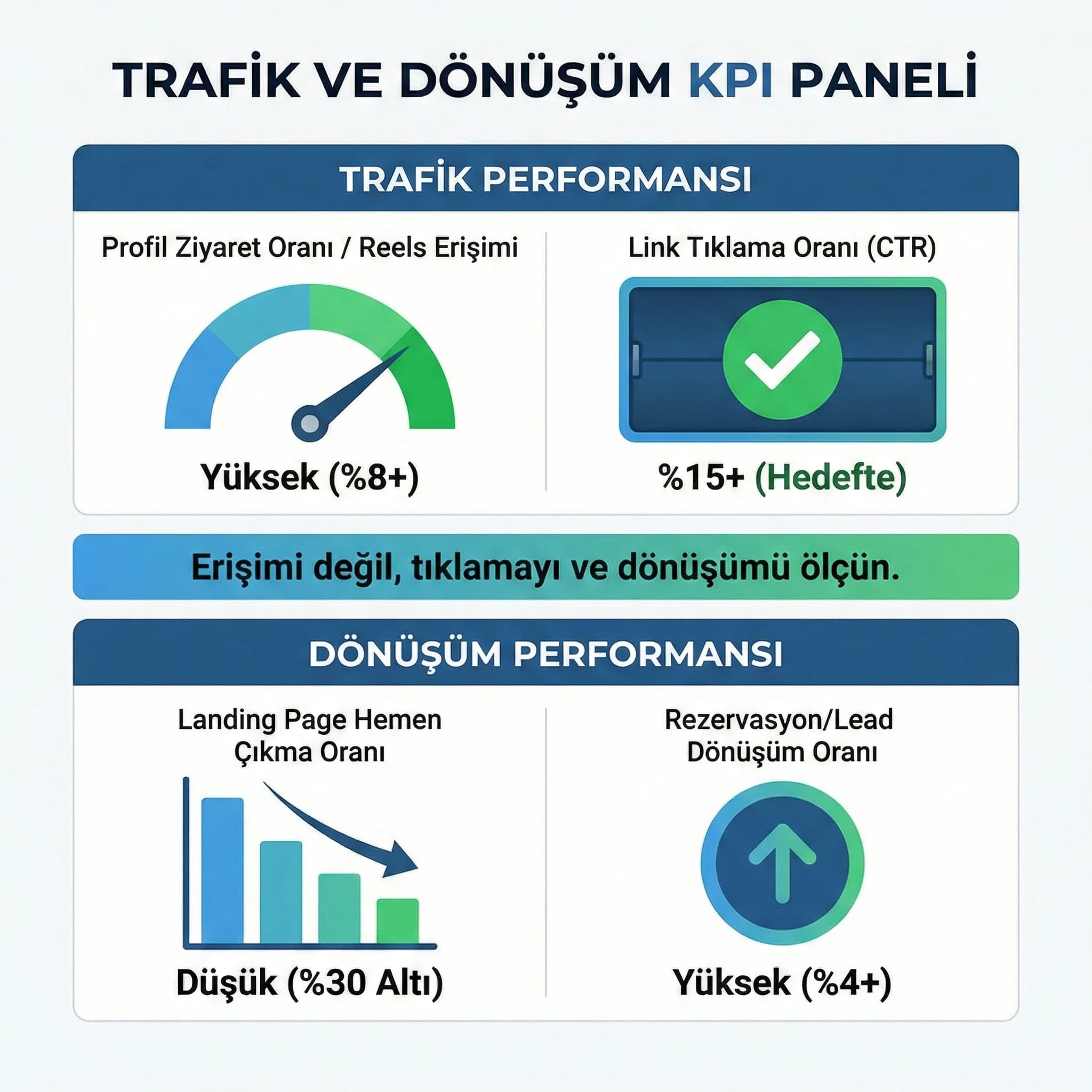 Trafik ve dönüşüm KPI paneli skor kartı