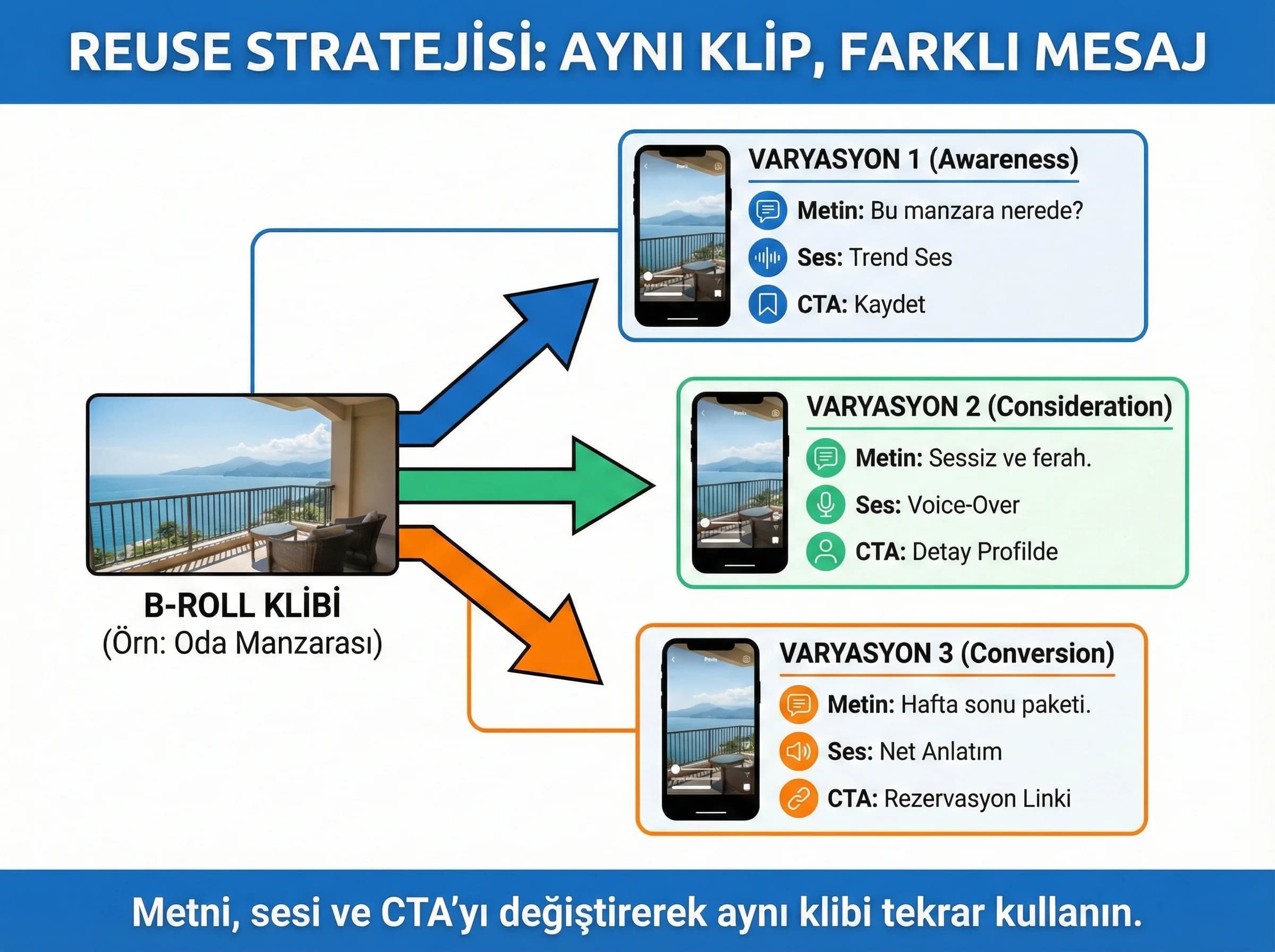 Reuse stratejisini özetleyen bölüm görseli