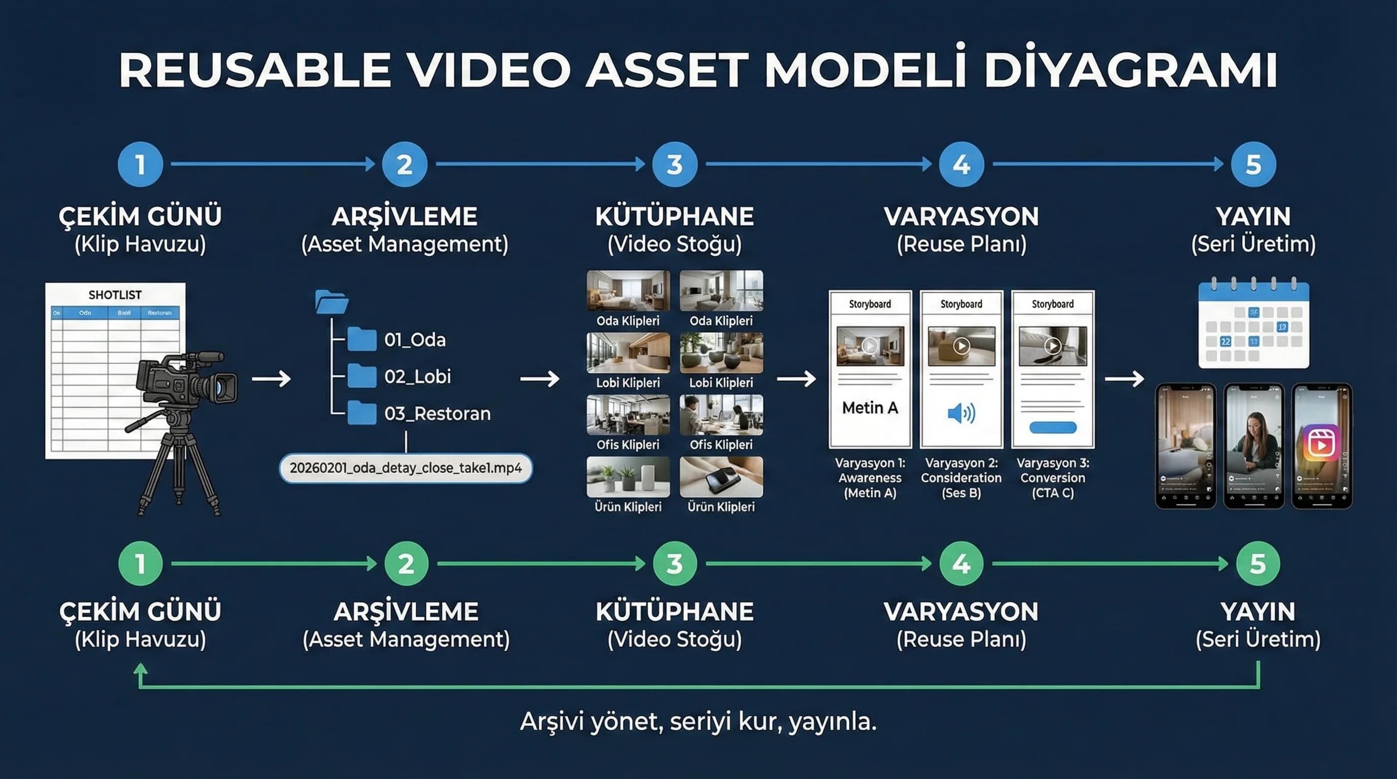 Reusable video asset modeli diyagramı