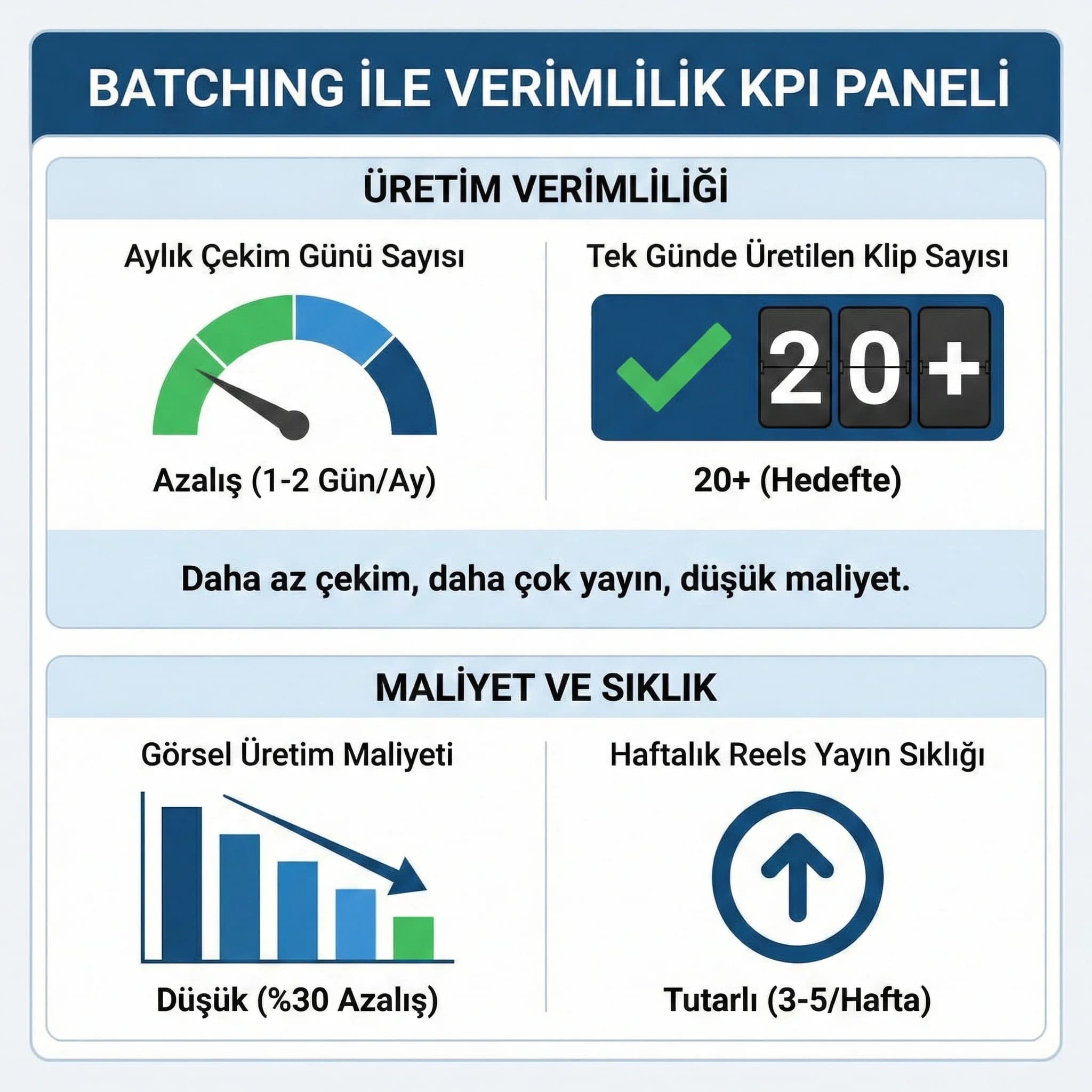 Batching ile verimlilik KPI skor kartı