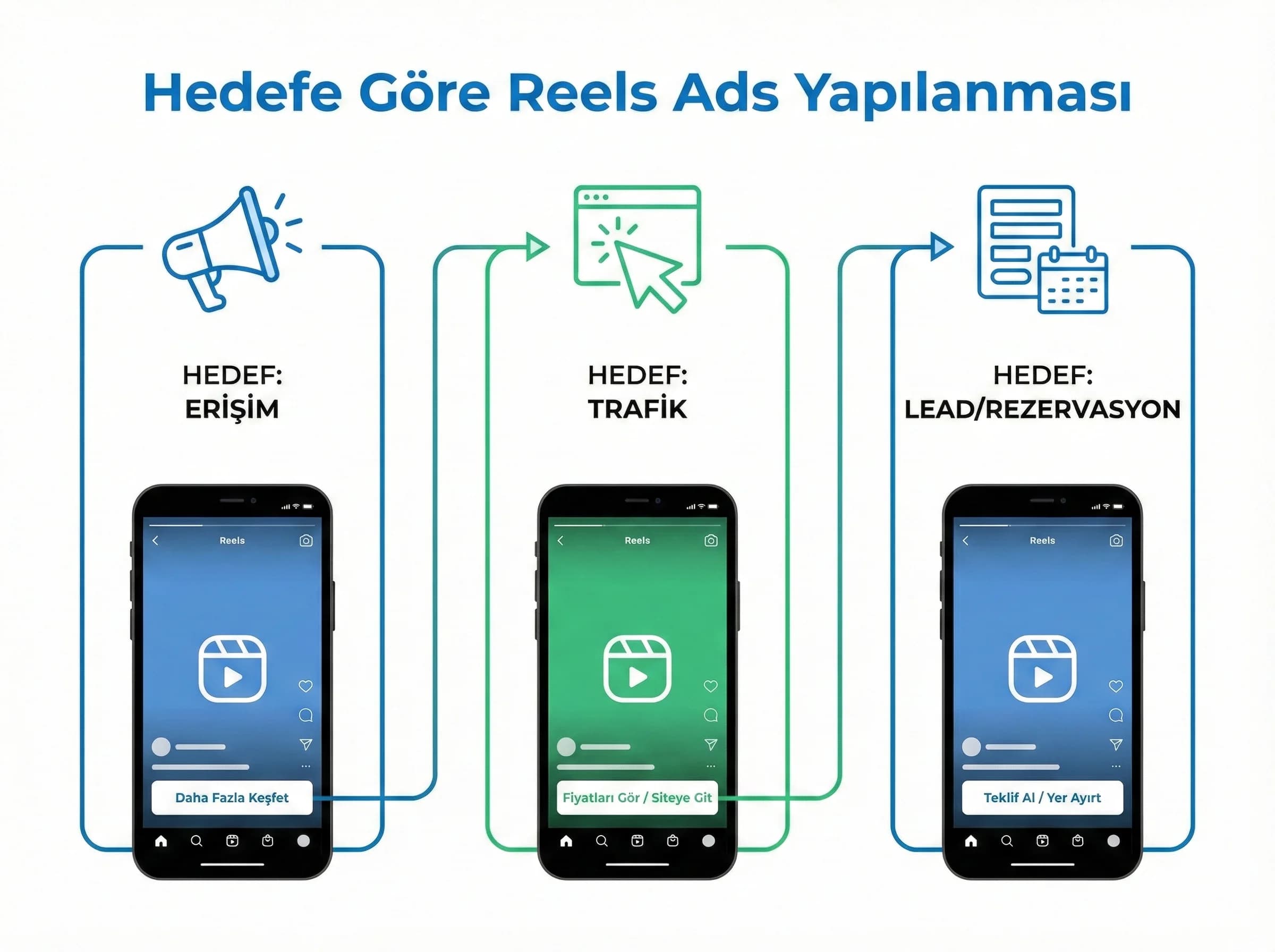 Hedef temelli Reels Ads kullanımını anlatan bölüm görseli