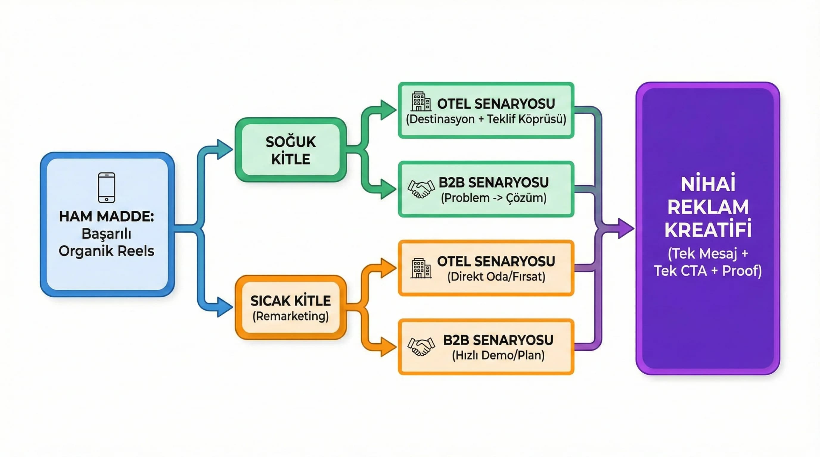 Hedef/kitleye göre kreatif uyarlama karar ağacı diyagramı