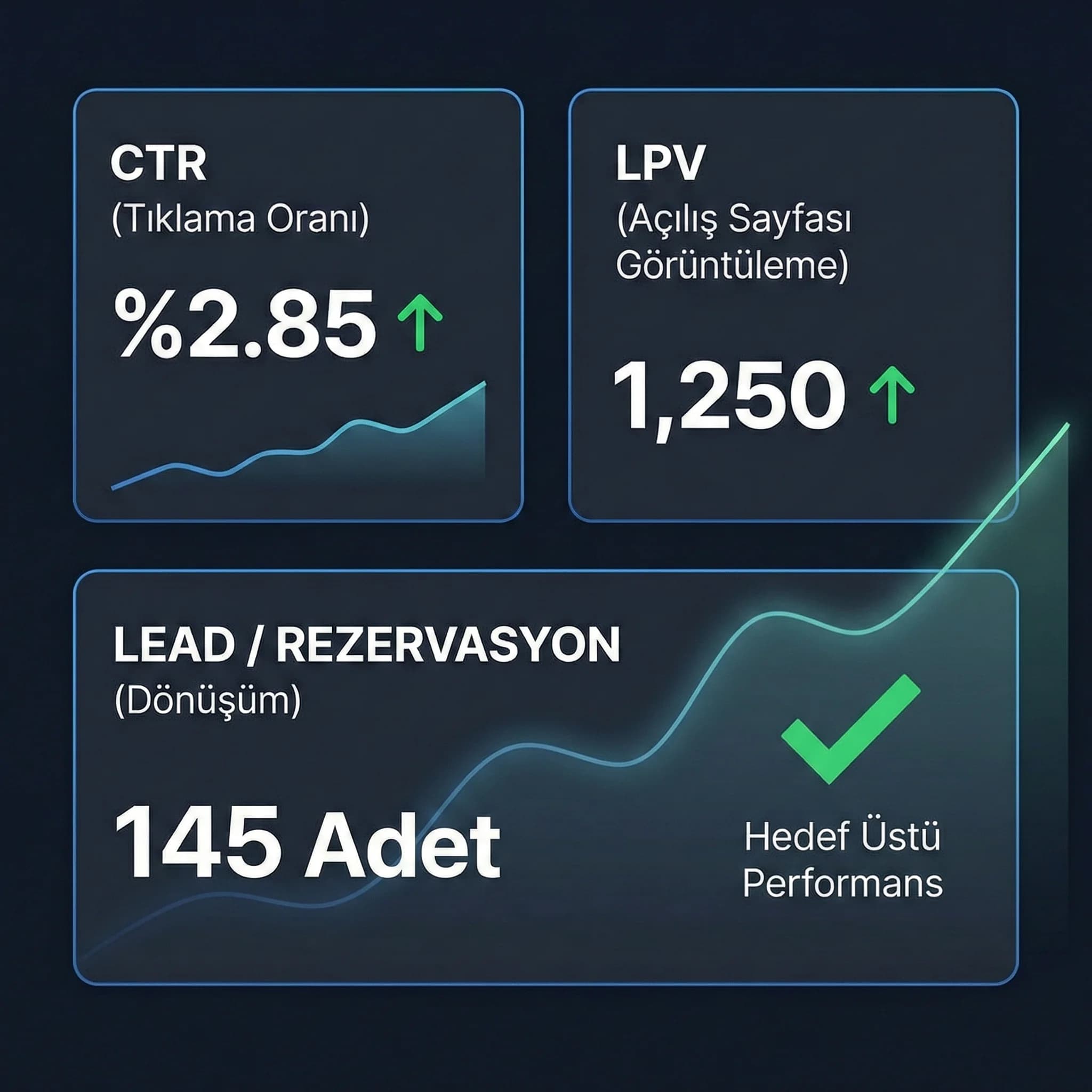 CTR/LPV/lead KPI skor kartı